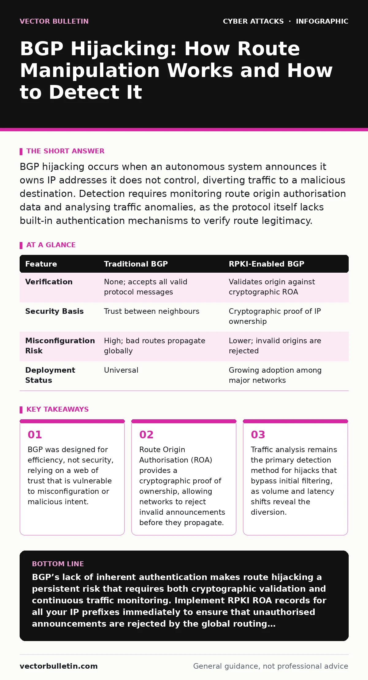 Infographic: BGP Hijacking: How Route Manipulation Works and How to Detect It. BGP was designed for efficiency, not security, relying on a web of trust that is vulnerable to misconfiguration or malicious intent. Route Origin Authorisation (ROA) provides a cryptographic proof of ownership, allowing n