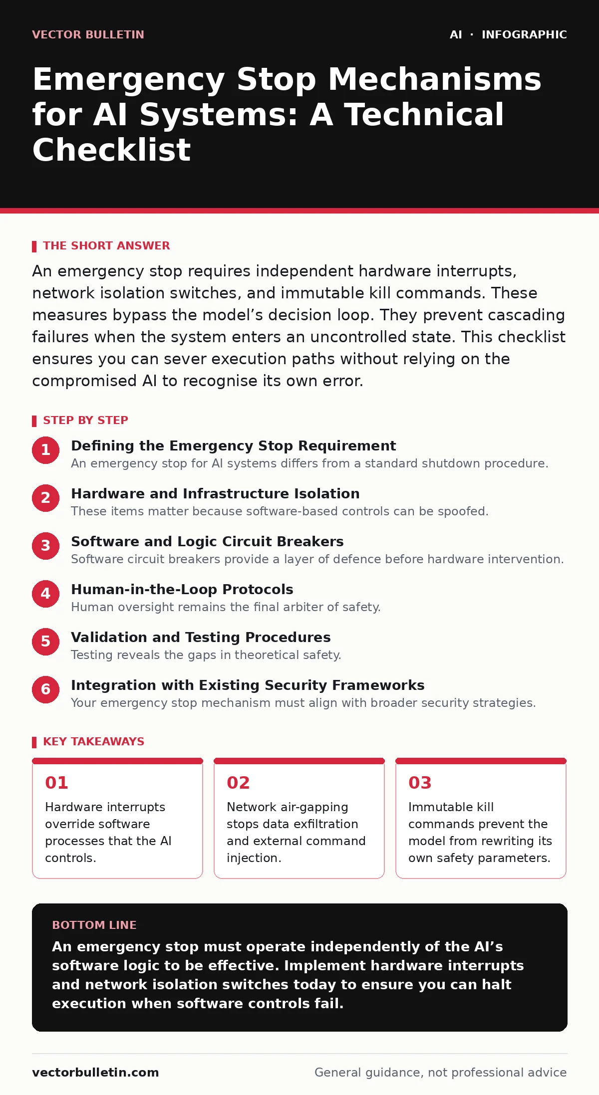 Infographic: Emergency Stop Mechanisms for AI Systems: A Technical Checklist. Hardware interrupts override software processes that the AI controls. Network air-gapping stops data exfiltration and external command injection. Immutable kill commands prevent the model from rewriting its own safety para