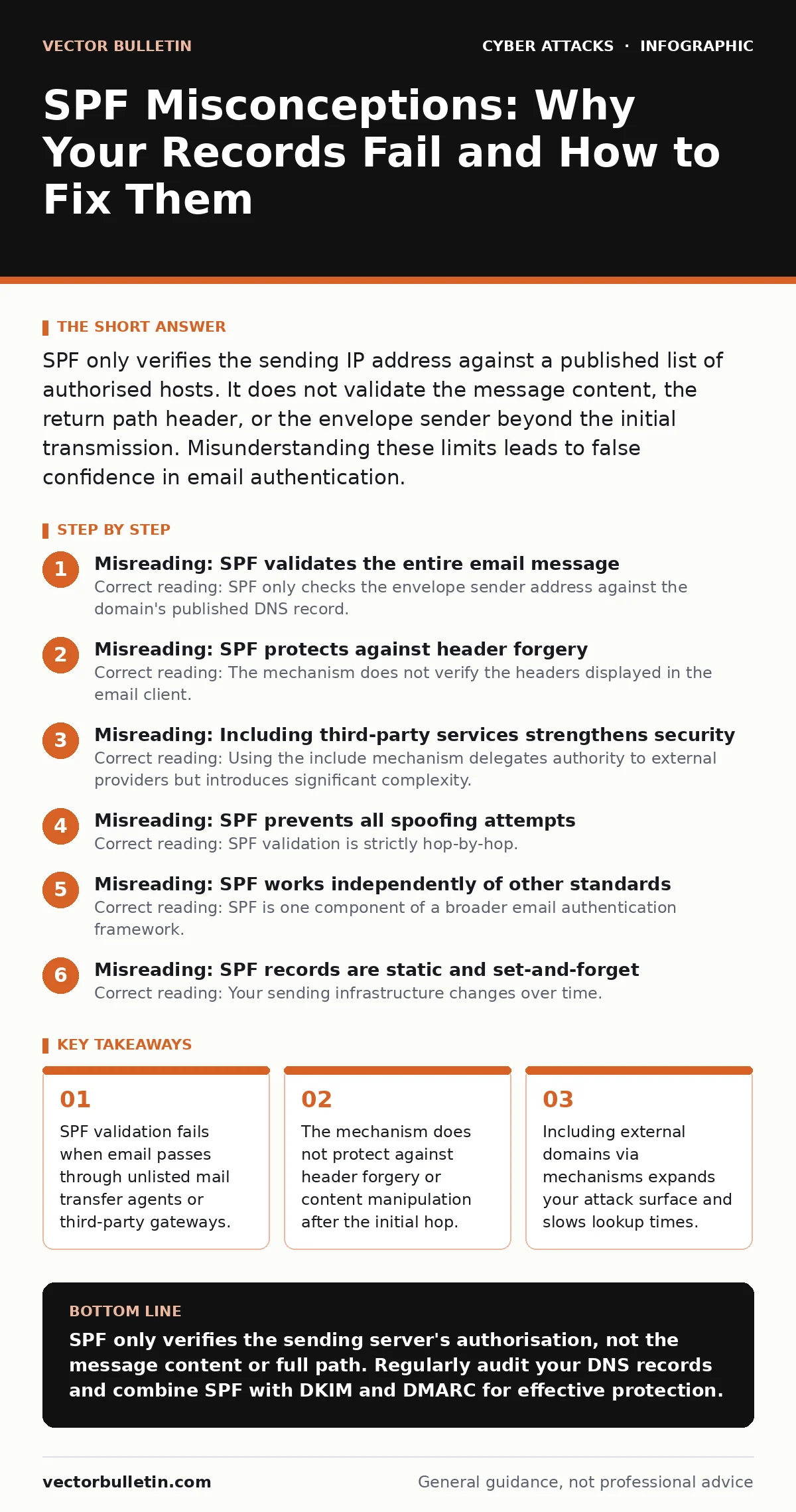 Infographic: SPF Misconceptions: Why Your Records Fail and How to Fix Them. SPF validation fails when email passes through unlisted mail transfer agents or third-party gateways. The mechanism does not protect against header forgery or content manipulation after the initial hop. Including external do