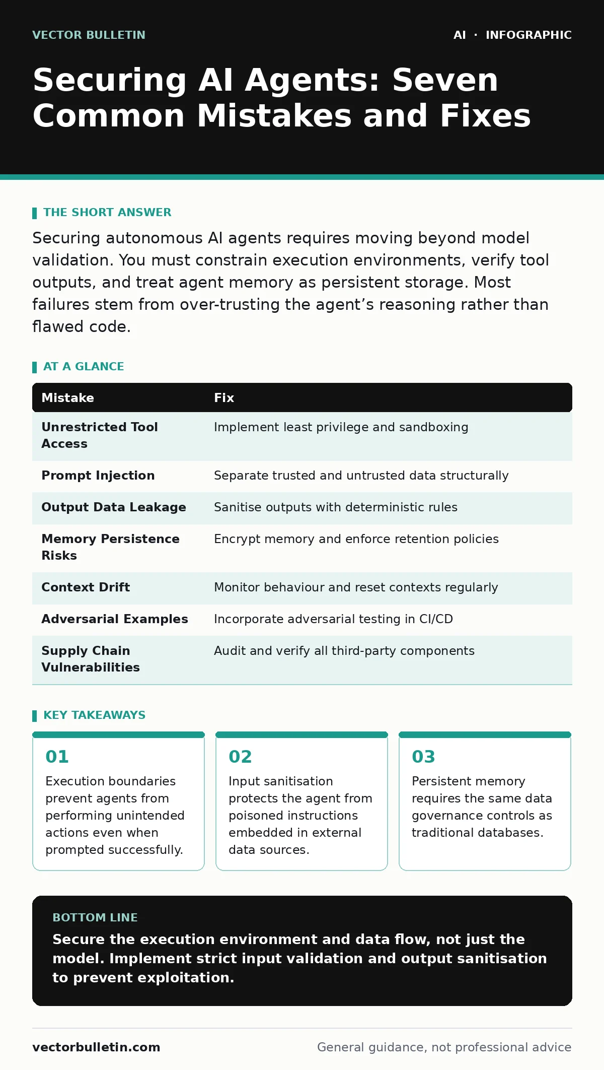 Infographic: Securing AI Agents: Seven Common Mistakes and Fixes. Execution boundaries prevent agents from performing unintended actions even when prompted successfully. Input sanitisation protects the agent from poisoned instructions embedded in external data sources. Persistent memory requires the