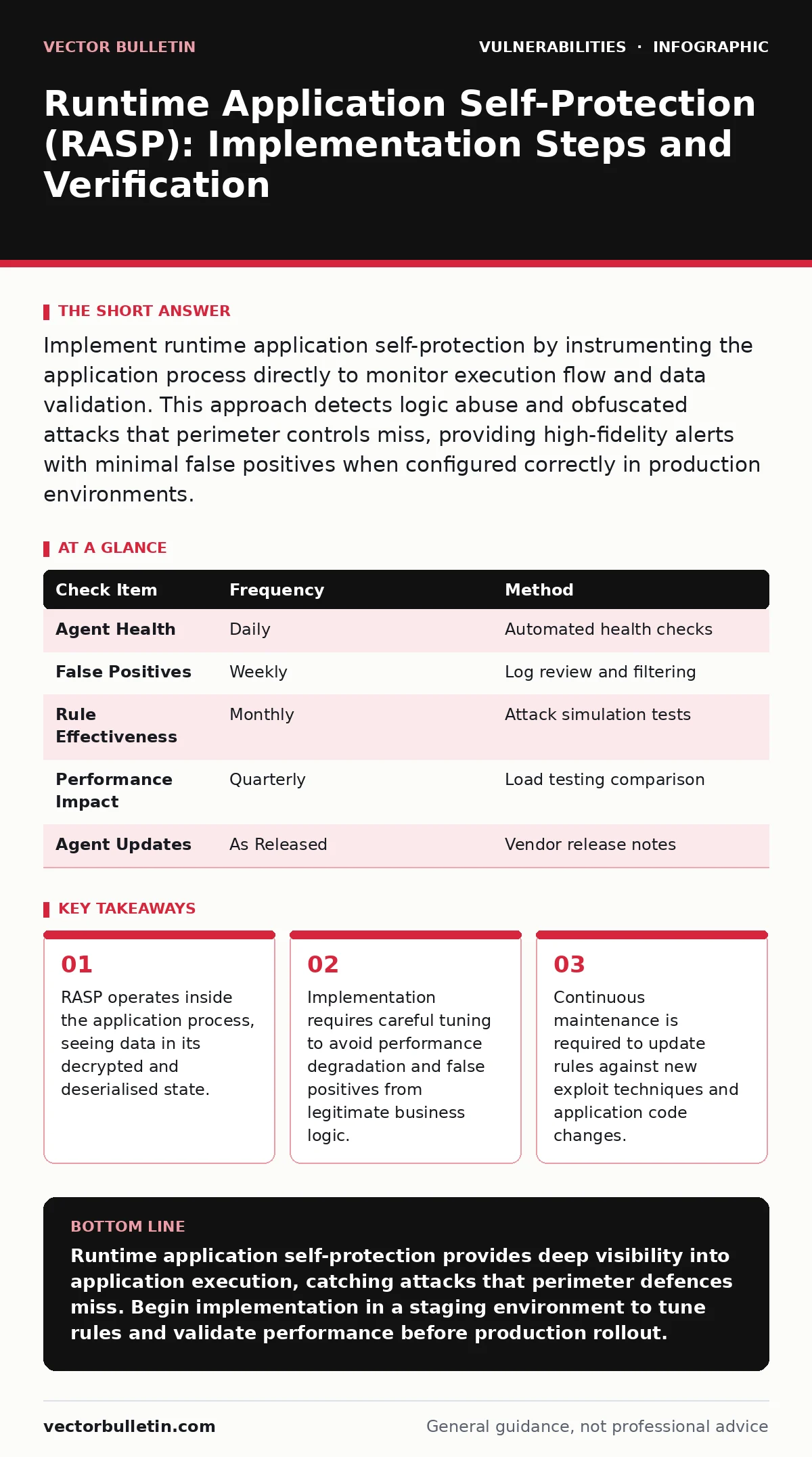 Infographic: Runtime Application Self-Protection (RASP): Implementation Steps and Verification. RASP operates inside the application process, seeing data in its decrypted and deserialised state. Implementation requires careful tuning to avoid performance degradation and false positives from legitima