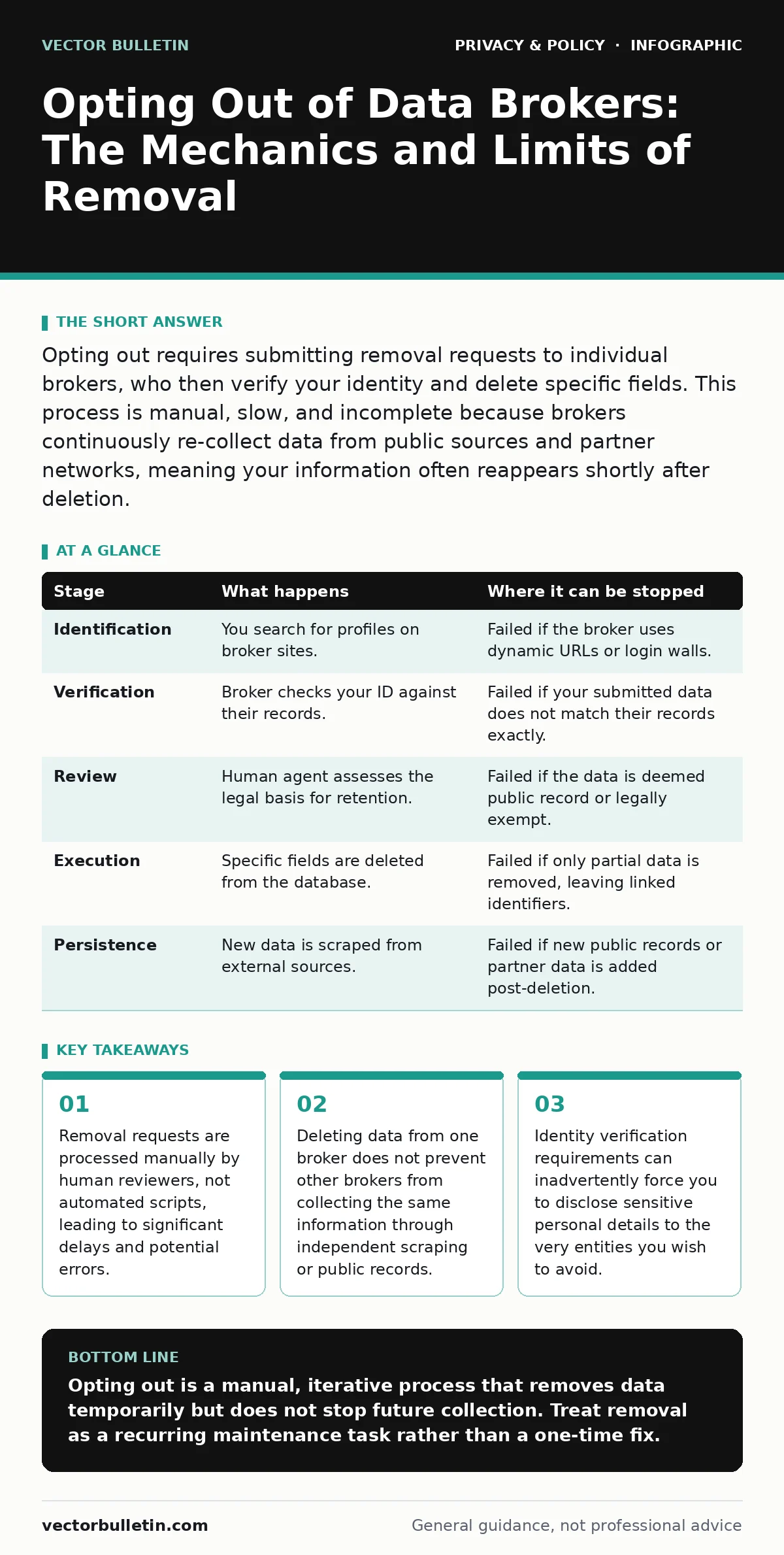 Infographic: Opting Out of Data Brokers: The Mechanics and Limits of Removal. Removal requests are processed manually by human reviewers, not automated scripts, leading to significant delays and potential errors. Deleting data from one broker does not prevent other brokers from collecting the same i