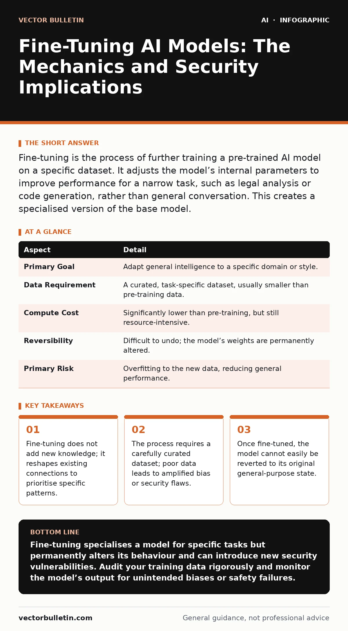 Infographic: Fine-Tuning AI Models: The Mechanics and Security Implications. Fine-tuning does not add new knowledge; it reshapes existing connections to prioritise specific patterns. The process requires a carefully curated dataset; poor data leads to amplified bias or security flaws. Once fine-tune
