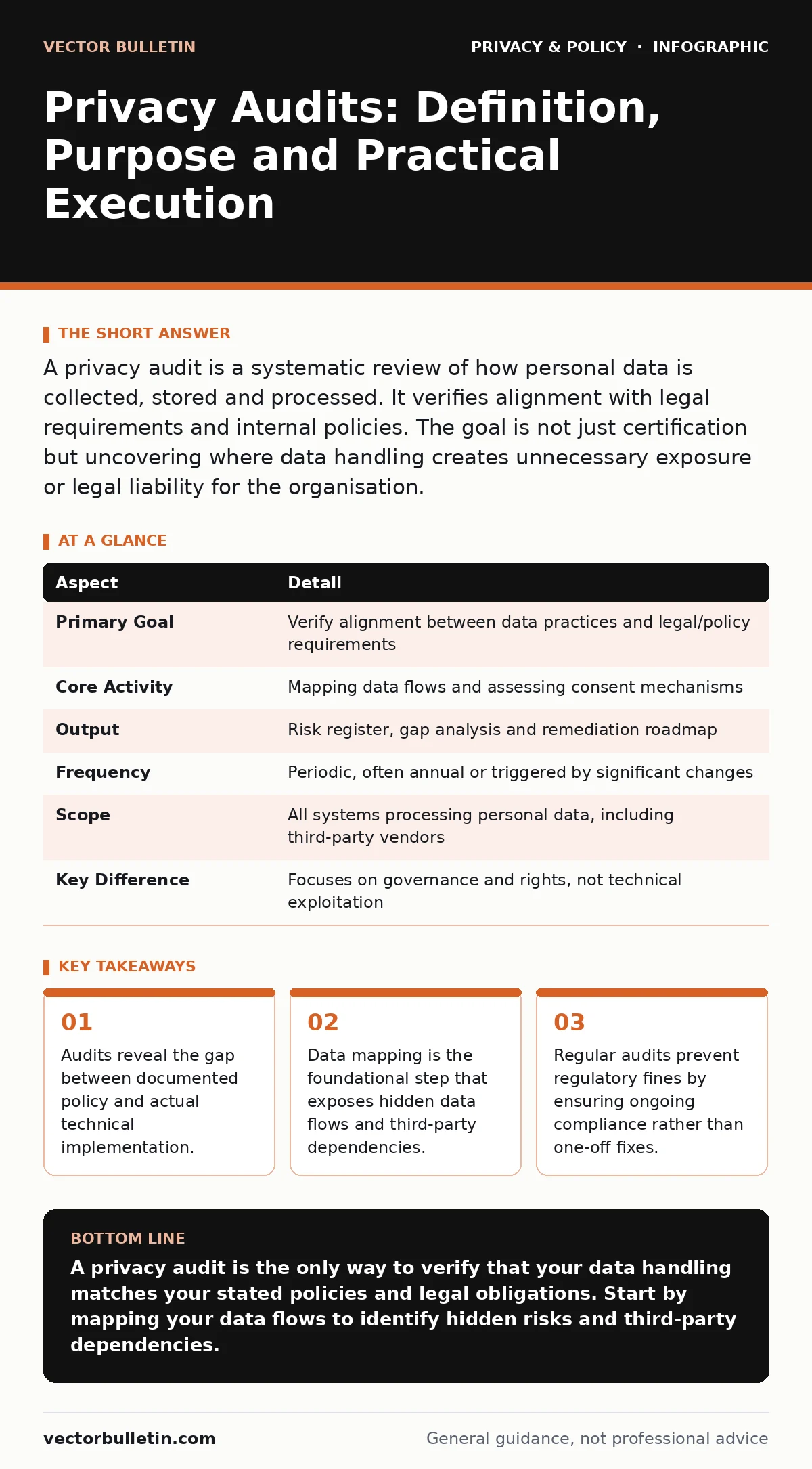 Infographic: Privacy Audits: Definition, Purpose and Practical Execution. Audits reveal the gap between documented policy and actual technical implementation. Data mapping is the foundational step that exposes hidden data flows and third-party dependencies. Regular audits prevent regulatory fines by