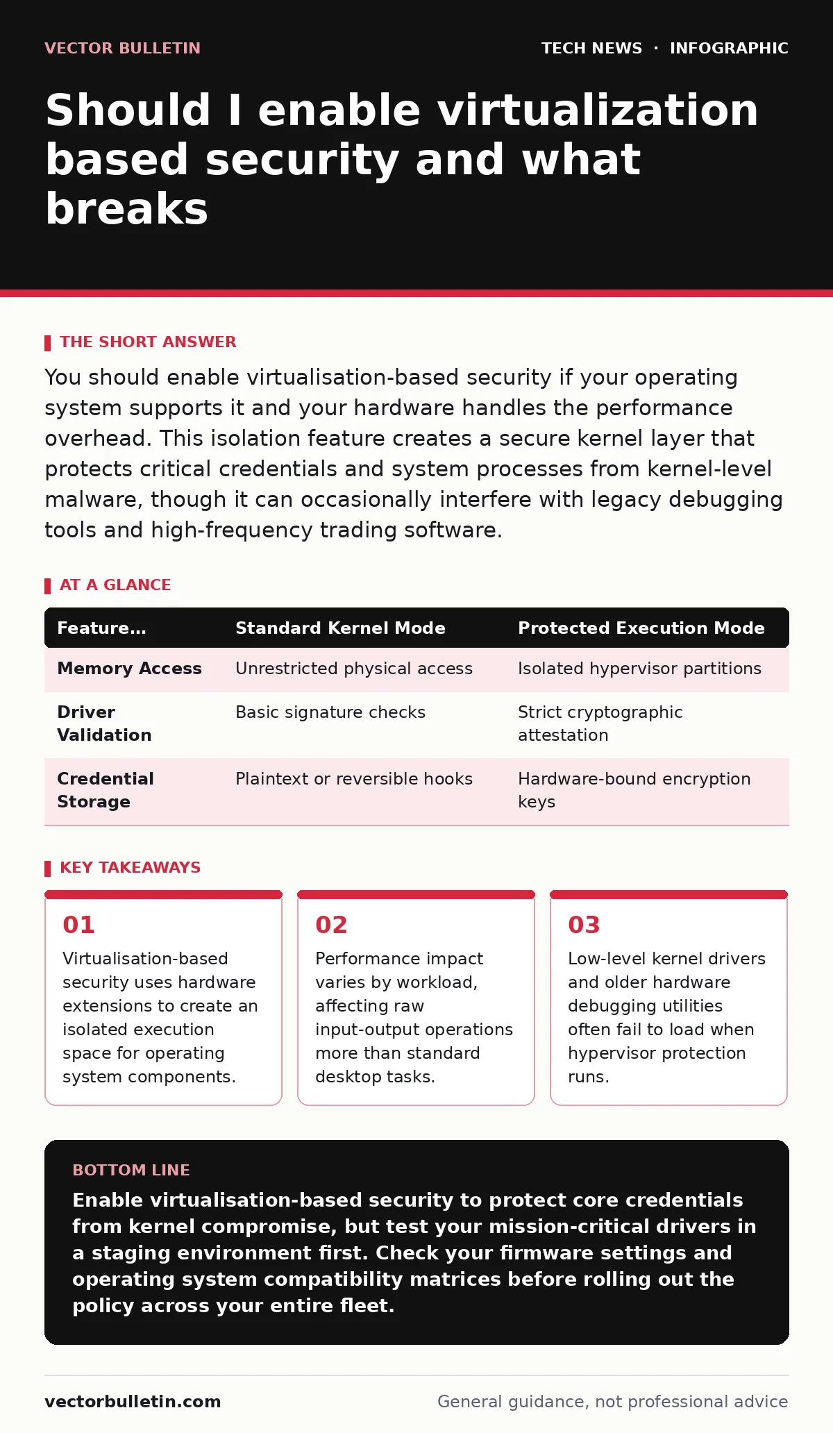 Infographic: Should I enable virtualization based security and what breaks. Virtualisation-based security uses hardware extensions to create an isolated execution space for operating system components. Performance impact varies by workload, affecting raw input-output operations more than standard de