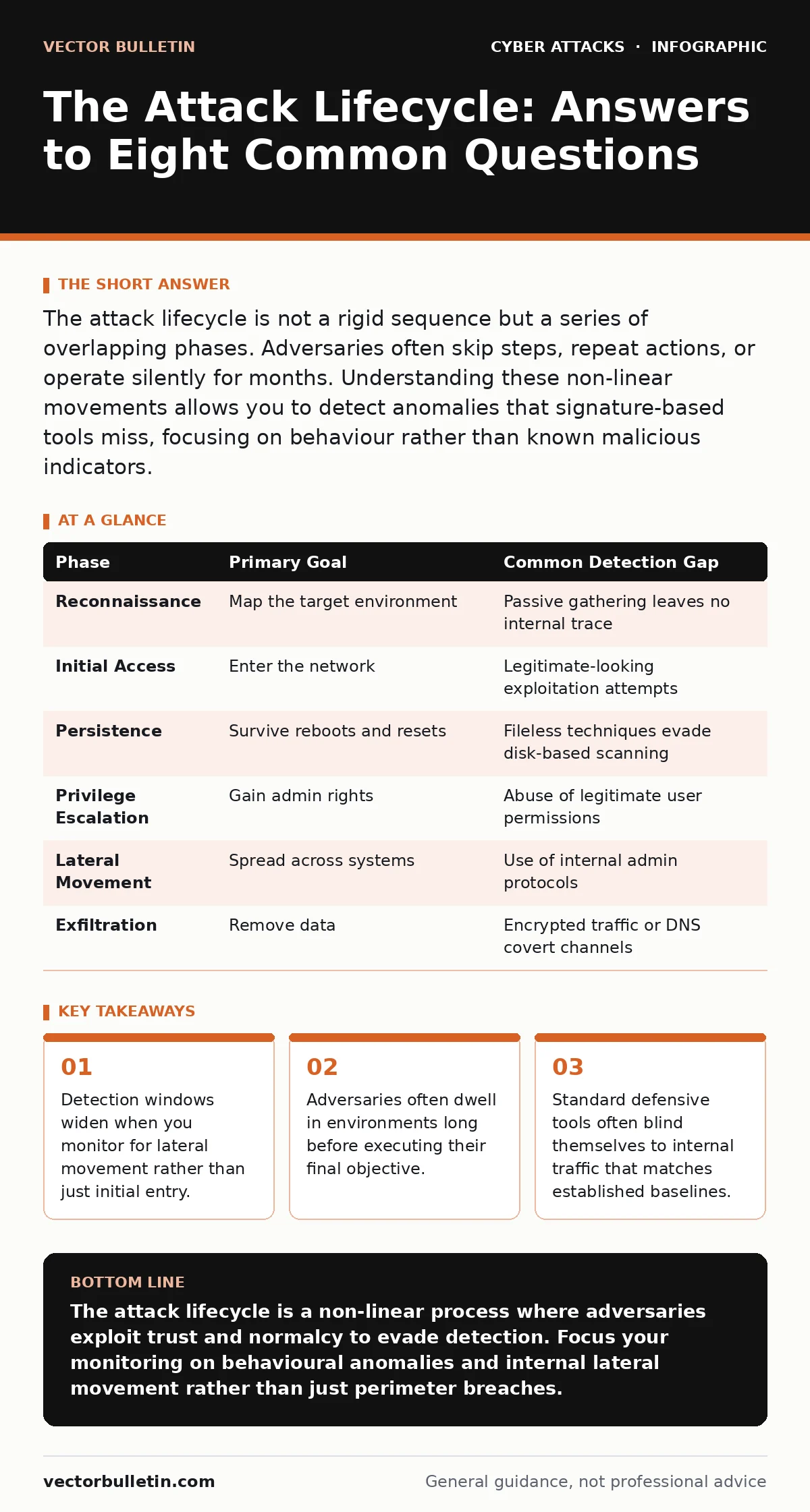 Infographic: The Attack Lifecycle: Answers to Eight Common Questions. Detection windows widen when you monitor for lateral movement rather than just initial entry. Adversaries often dwell in environments long before executing their final objective. Standard defensive tools often blind themselves to