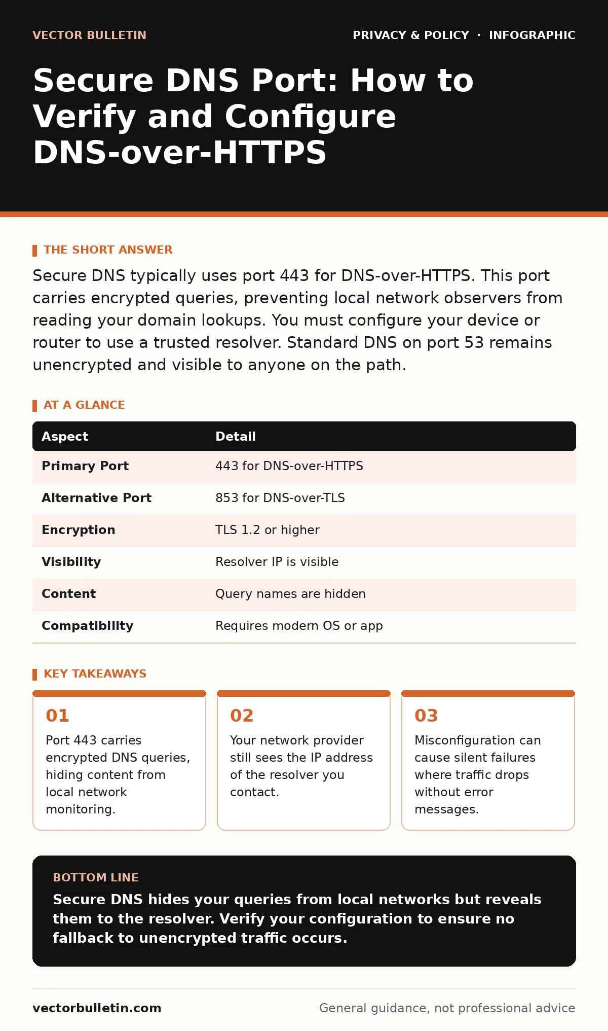 Infographic: Secure DNS Port: How to Verify and Configure DNS-over-HTTPS. Port 443 carries encrypted DNS queries, hiding content from local network monitoring. Your network provider still sees the IP address of the resolver you contact. Misconfiguration can cause silent failures where traffic drops
