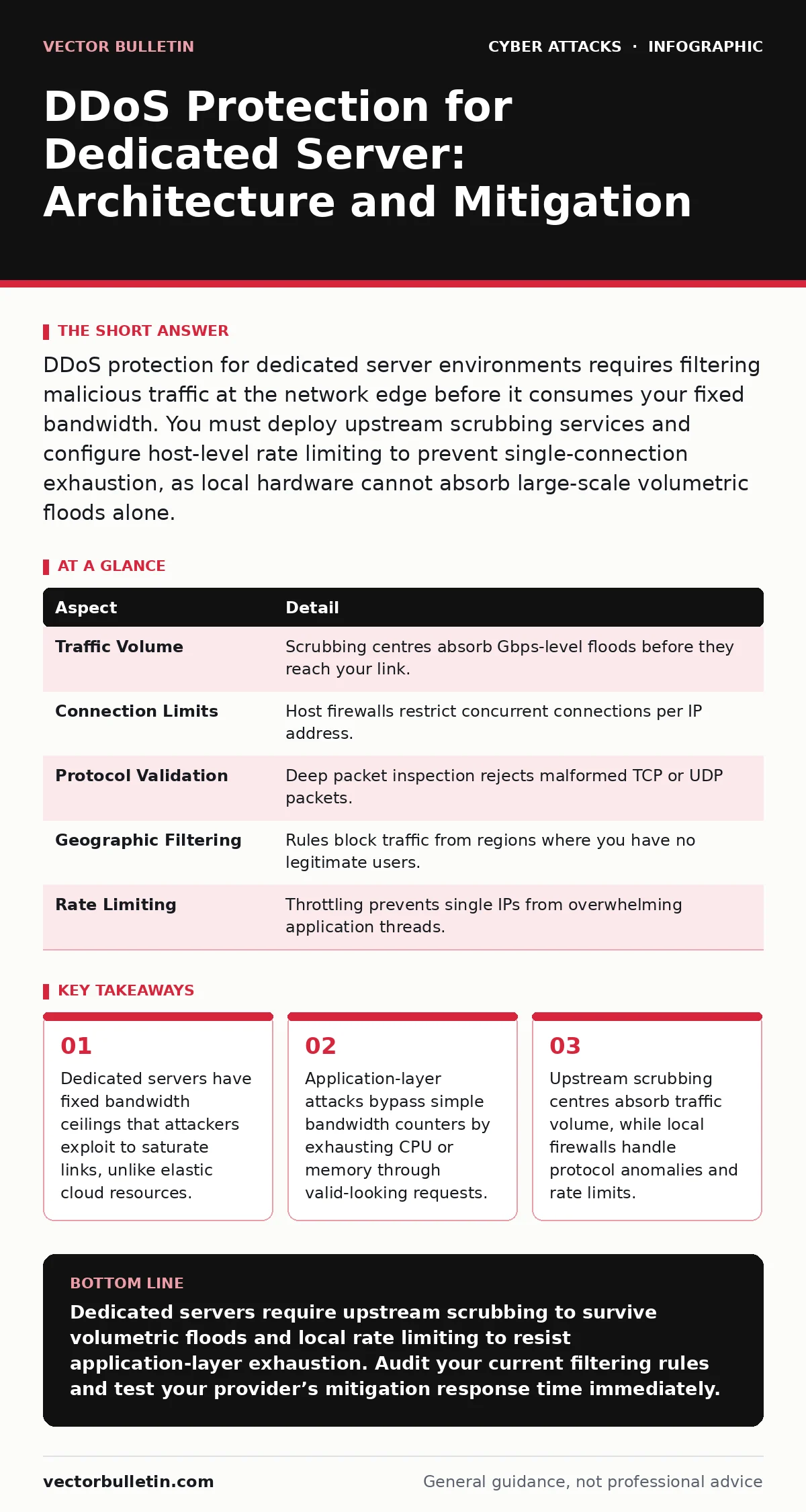 Infographic: DDoS Protection for Dedicated Server: Architecture and Mitigation. Dedicated servers have fixed bandwidth ceilings that attackers exploit to saturate links, unlike elastic cloud resources. Application-layer attacks bypass simple bandwidth counters by exhausting CPU or memory through val