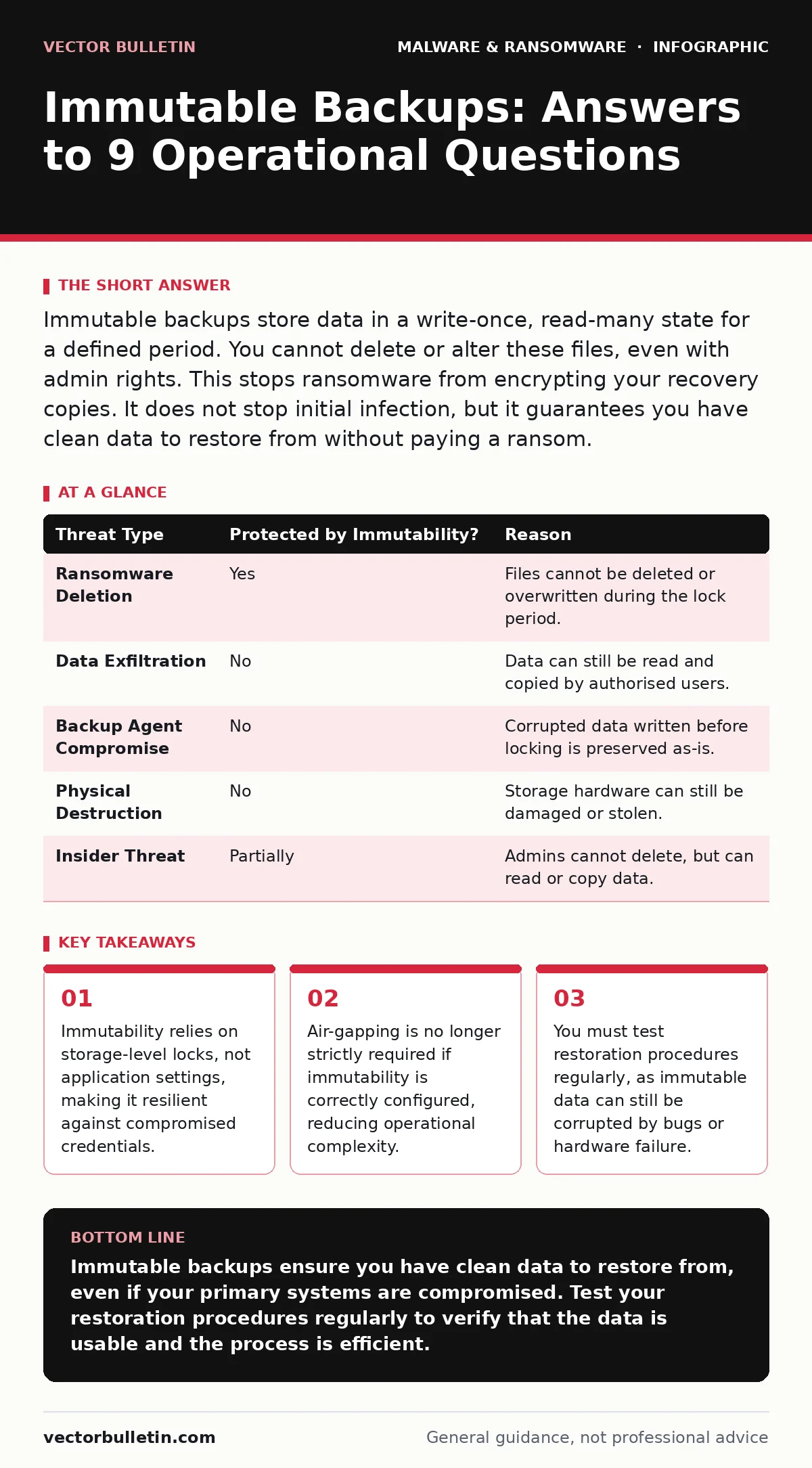 Infographic: Immutable Backups: Answers to 9 Operational Questions. Immutability relies on storage-level locks, not application settings, making it resilient against compromised credentials. Air-gapping is no longer strictly required if immutability is correctly configured, reducing operational comp