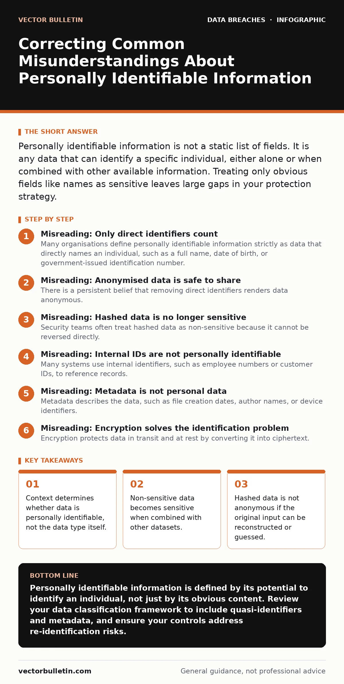 Infographic: Correcting Common Misunderstandings About Personally Identifiable Information. Context determines whether data is personally identifiable, not the data type itself. Non-sensitive data becomes sensitive when combined with other datasets. Hashed data is not anonymous if the original input