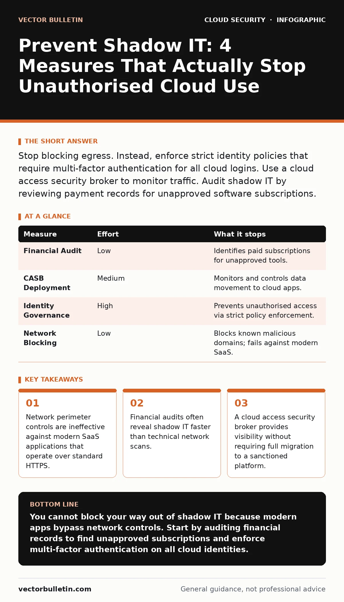Infographic: Prevent Shadow IT: 4 Measures That Actually Stop Unauthorised Cloud Use. Network perimeter controls are ineffective against modern SaaS applications that operate over standard HTTPS. Financial audits often reveal shadow IT faster than technical network scans. A cloud access security bro
