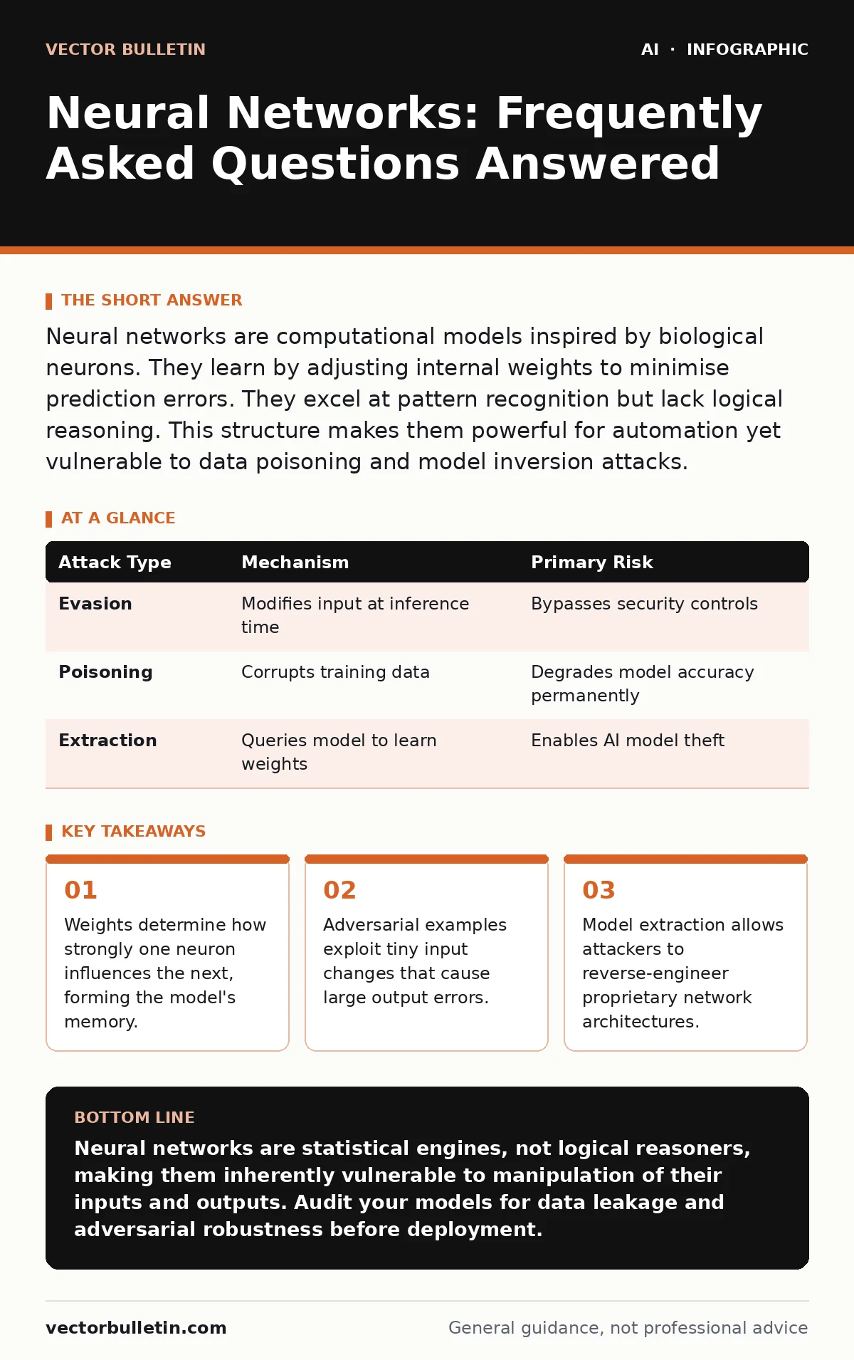Infographic: Neural Networks: Frequently Asked Questions Answered. Weights determine how strongly one neuron influences the next, forming the model's memory. Adversarial examples exploit tiny input changes that cause large output errors. Model extraction allows attackers to reverse-engineer propriet