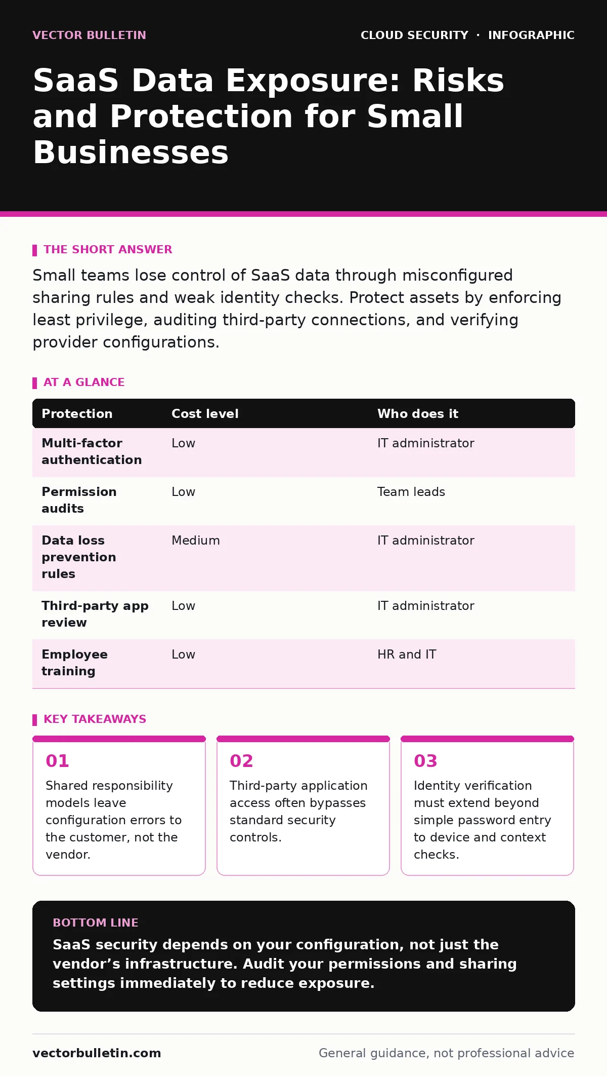 Infographic: SaaS Data Exposure: Risks and Protection for Small Businesses. Shared responsibility models leave configuration errors to the customer, not the vendor. Third-party application access often bypasses standard security controls. Identity verification must extend beyond simple password entr