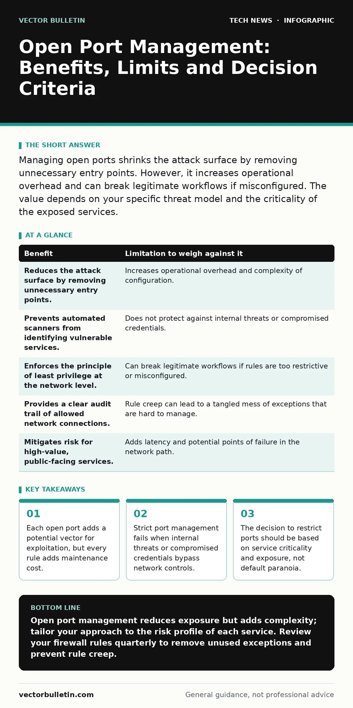 Infographic: Open Port Management: Benefits, Limits and Decision Criteria. Each open port adds a potential vector for exploitation, but every rule adds maintenance cost. Strict port management fails when internal threats or compromised credentials bypass network controls. The decision to restrict po