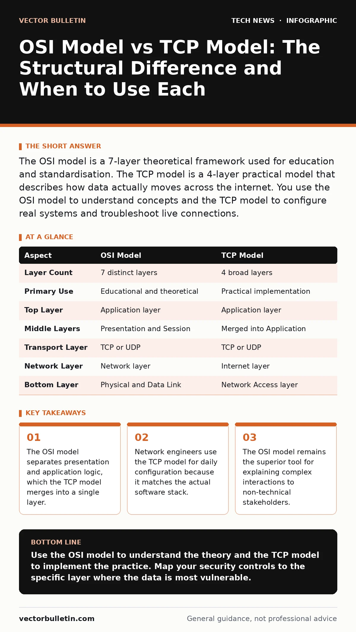 Infographic: OSI Model vs TCP Model: The Structural Difference and When to Use Each. The OSI model separates presentation and application logic, which the TCP model merges into a single layer. Network engineers use the TCP model for daily configuration because it matches the actual software stack. T