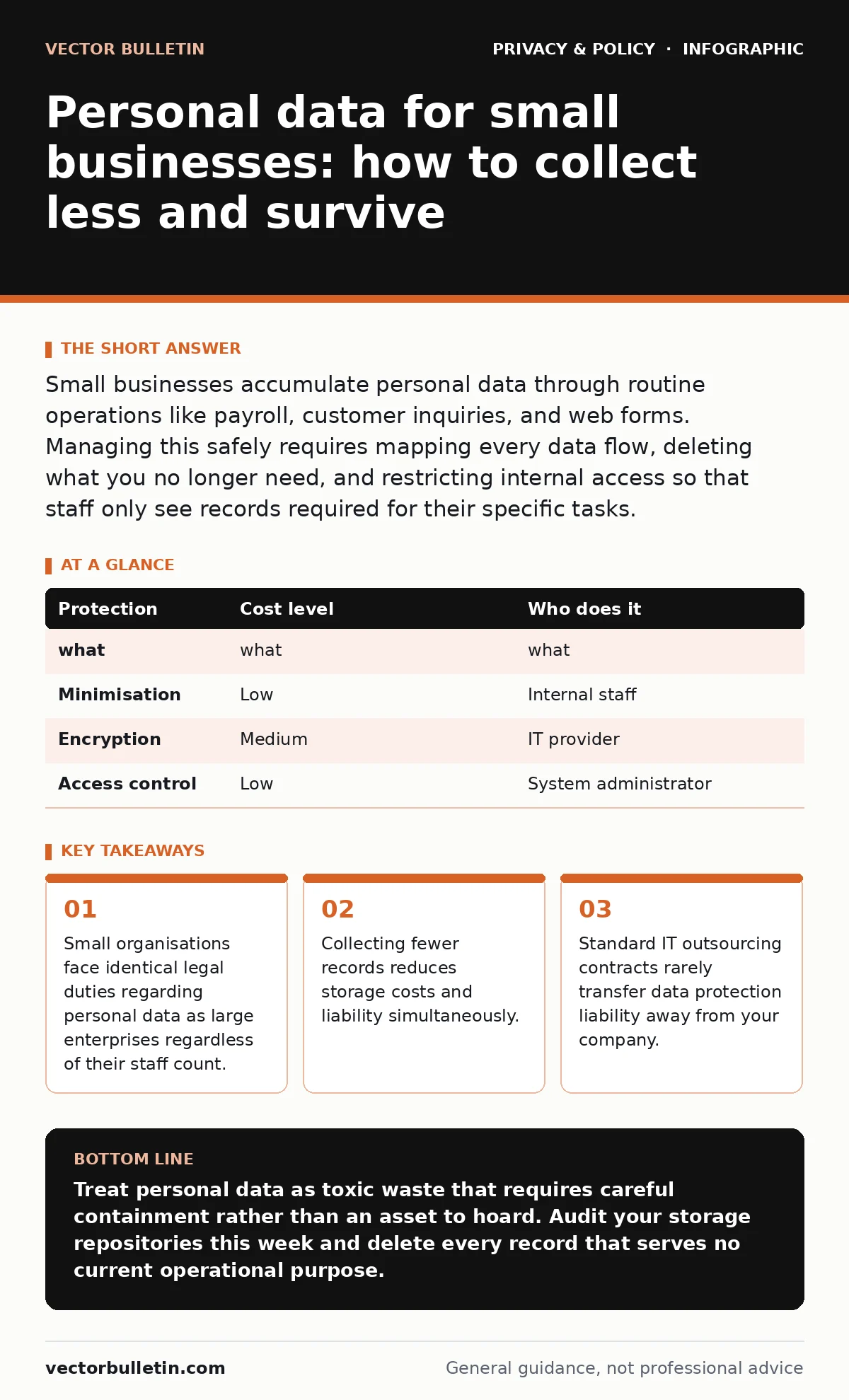 Infographic: Personal data for small businesses: how to collect less and survive. Small organisations face identical legal duties regarding personal data as large enterprises regardless of their staff count. Collecting fewer records reduces storage costs and liability simultaneously. Standard IT out
