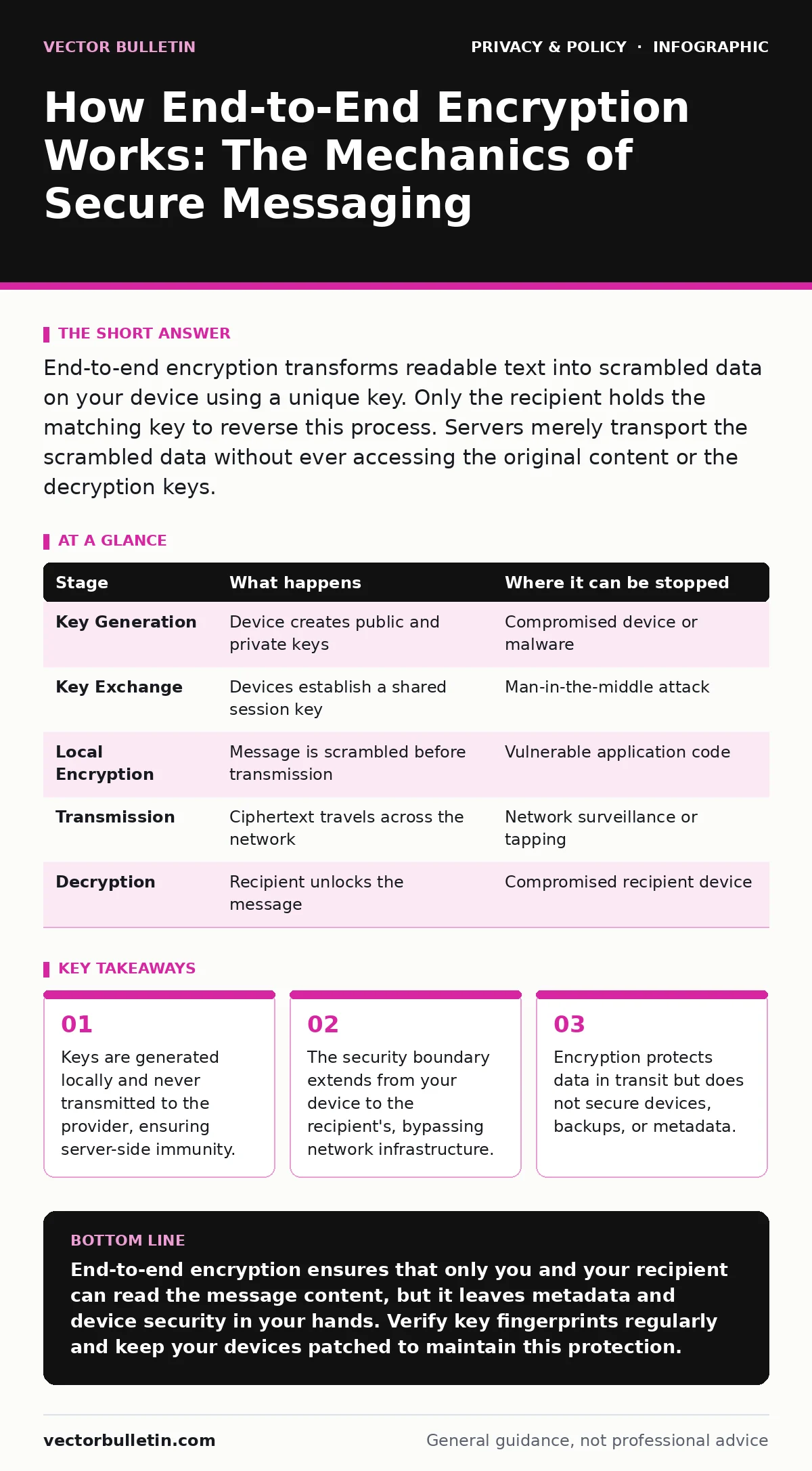 Infographic: How End-to-End Encryption Works: The Mechanics of Secure Messaging. Keys are generated locally and never transmitted to the provider, ensuring server-side immunity. The security boundary extends from your device to the recipient's, bypassing network infrastructure. Encryption protects d
