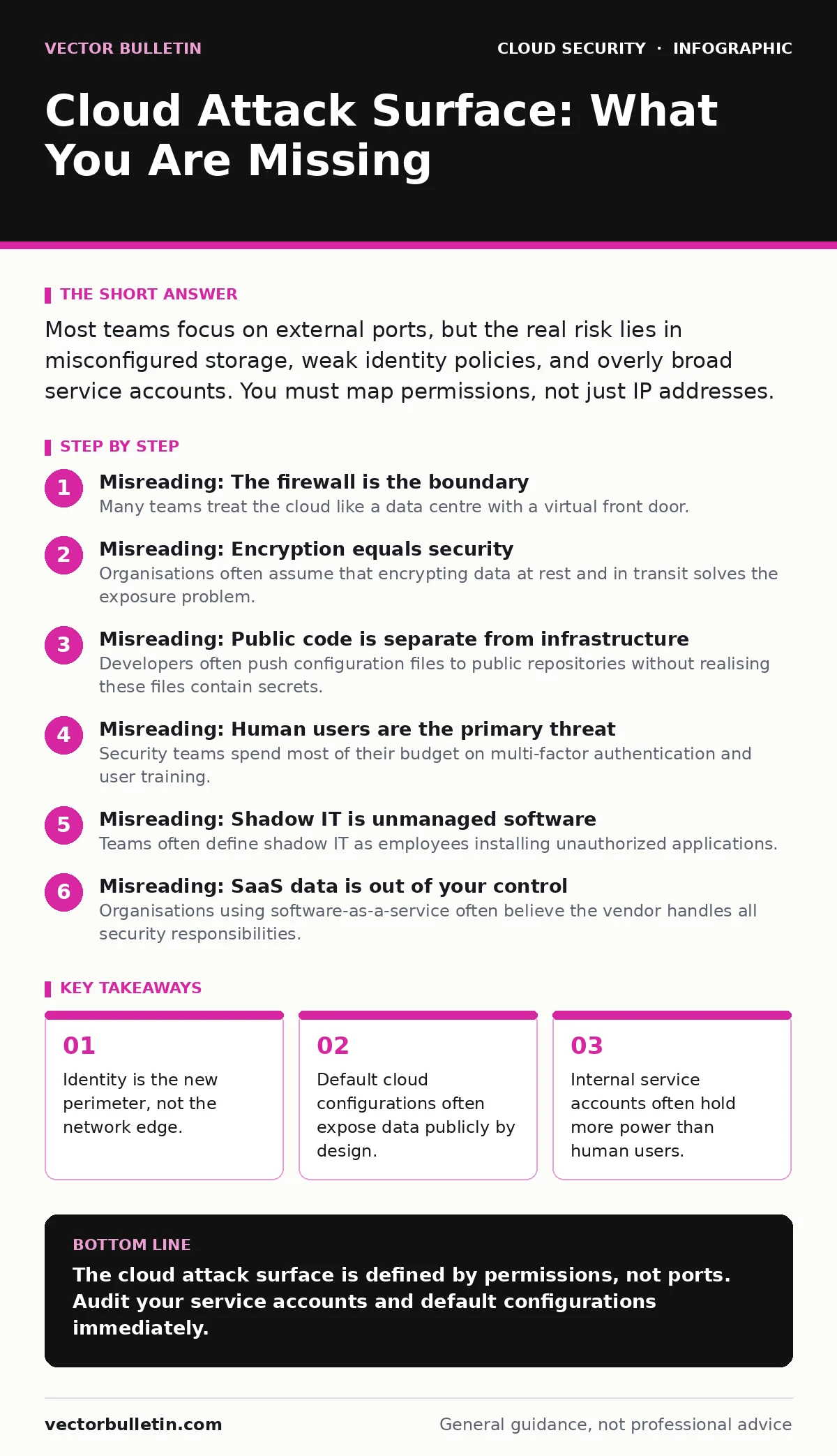 Infographic: Cloud Attack Surface: What You Are Missing. Identity is the new perimeter, not the network edge. Default cloud configurations often expose data publicly by design. Internal service accounts often hold more power than human users.