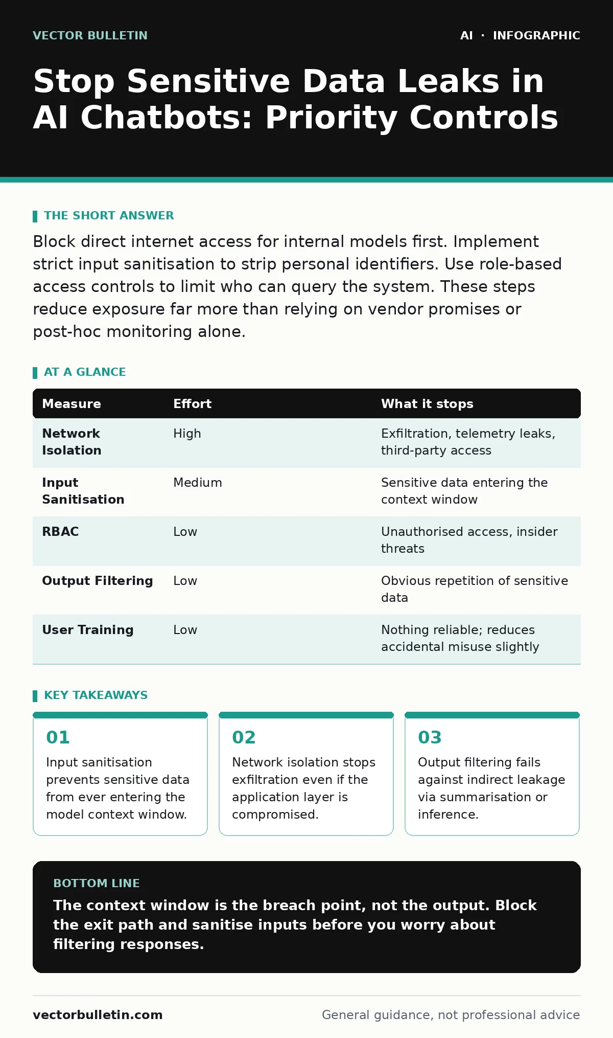 Infographic: Stop Sensitive Data Leaks in AI Chatbots: Priority Controls. Input sanitisation prevents sensitive data from ever entering the model context window. Network isolation stops exfiltration even if the application layer is compromised. Output filtering fails against indirect leakage via sum