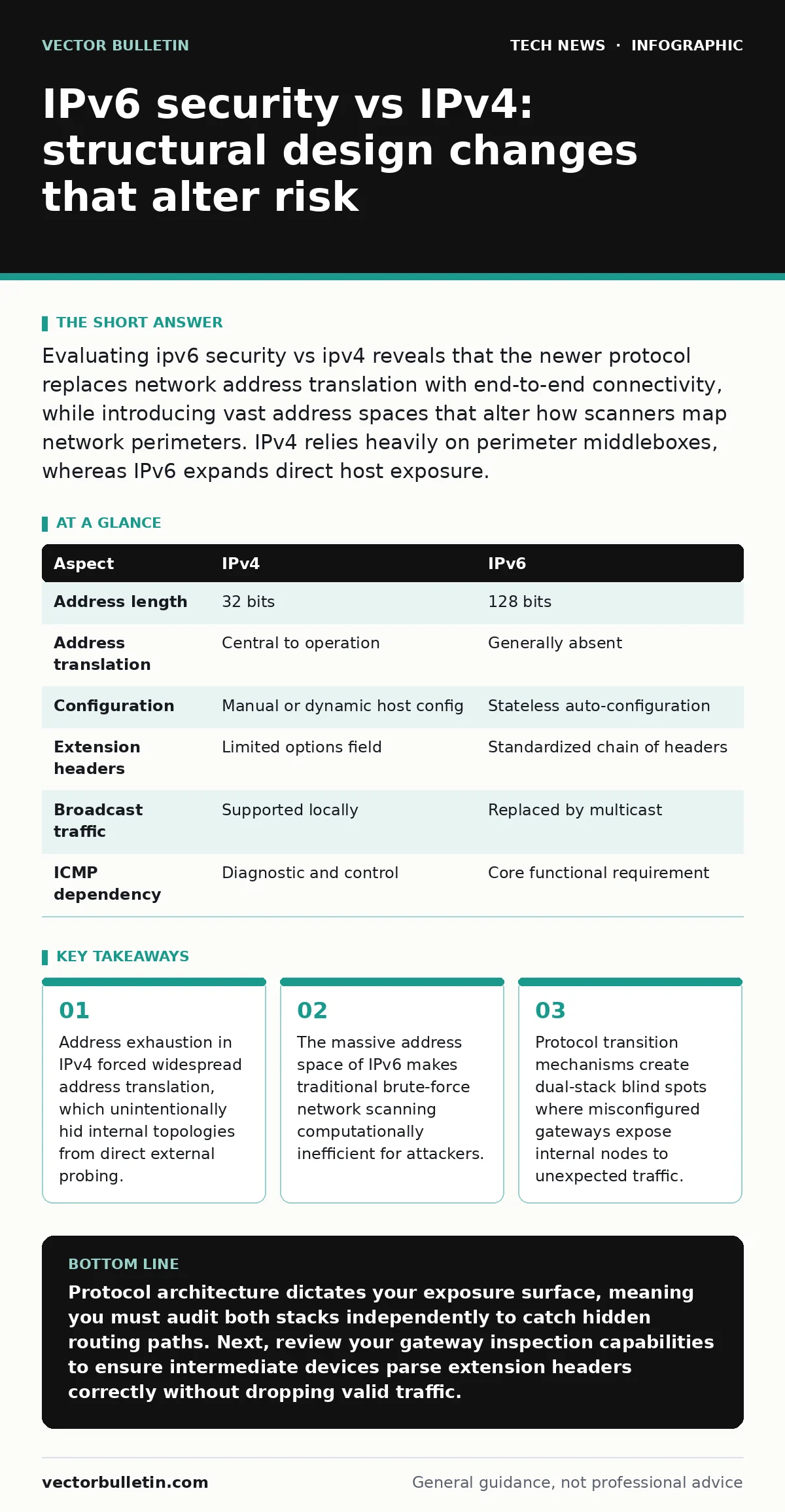 Infographic: IPv6 security vs IPv4: structural design changes that alter risk. Address exhaustion in IPv4 forced widespread address translation, which unintentionally hid internal topologies from direct external probing. The massive address space of IPv6 makes traditional brute-force network scannin