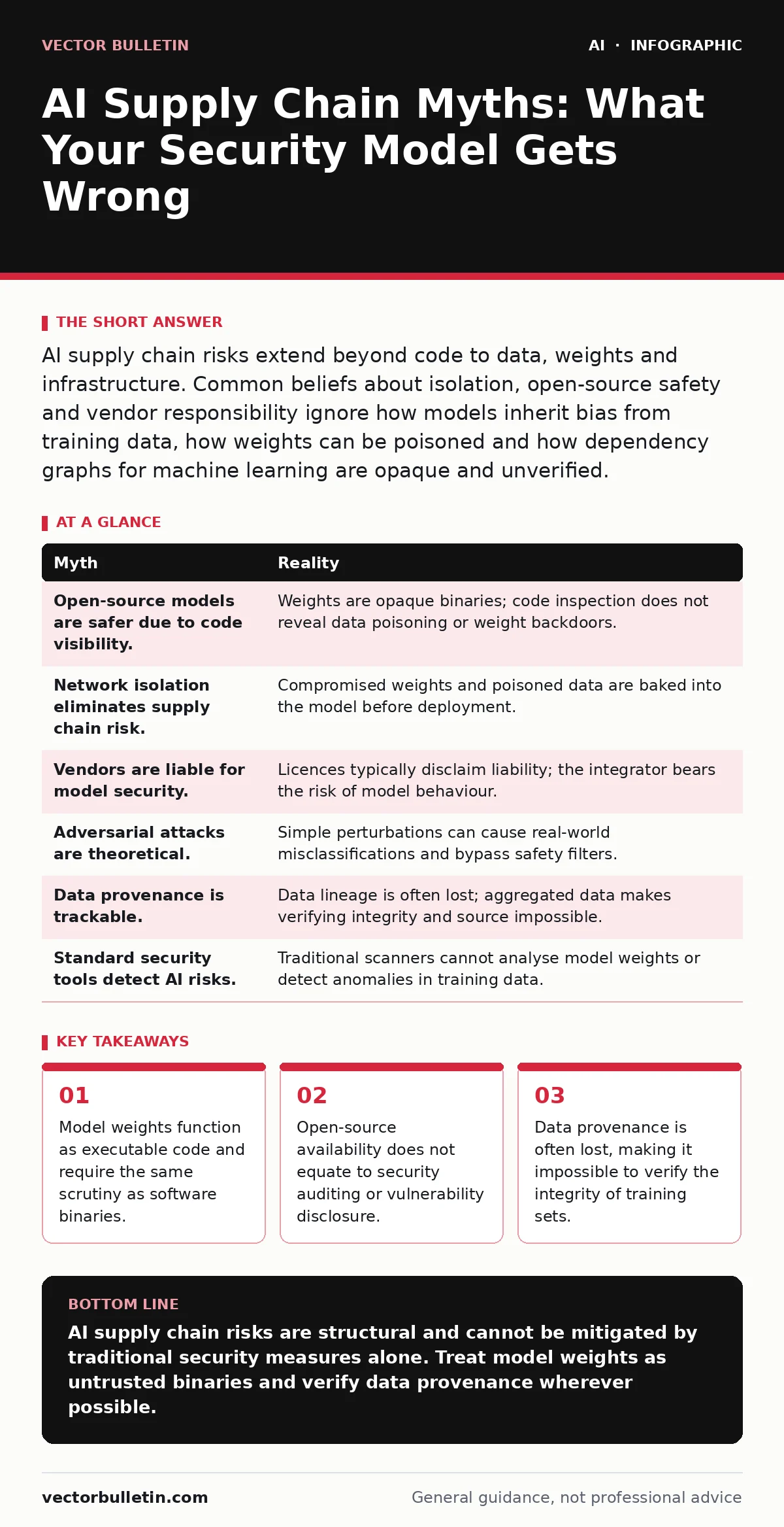 Infographic: AI Supply Chain Myths: What Your Security Model Gets Wrong. Model weights function as executable code and require the same scrutiny as software binaries. Open-source availability does not equate to security auditing or vulnerability disclosure. Data provenance is often lost, making it i