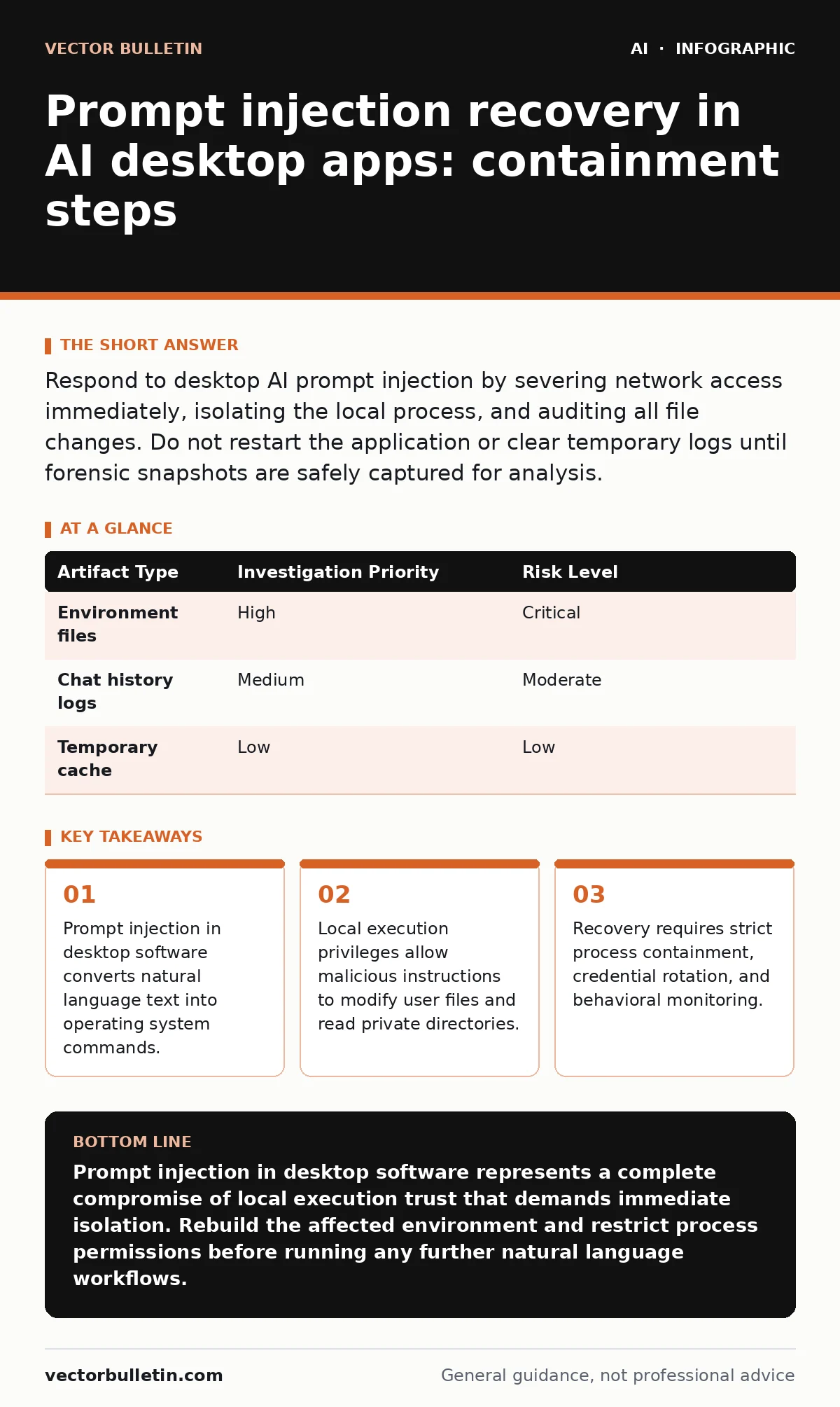Infographic: Prompt injection recovery in AI desktop apps: containment steps. Prompt injection in desktop software converts natural language text into operating system commands. Local execution privileges allow malicious instructions to modify user files and read private directories. Recovery requir