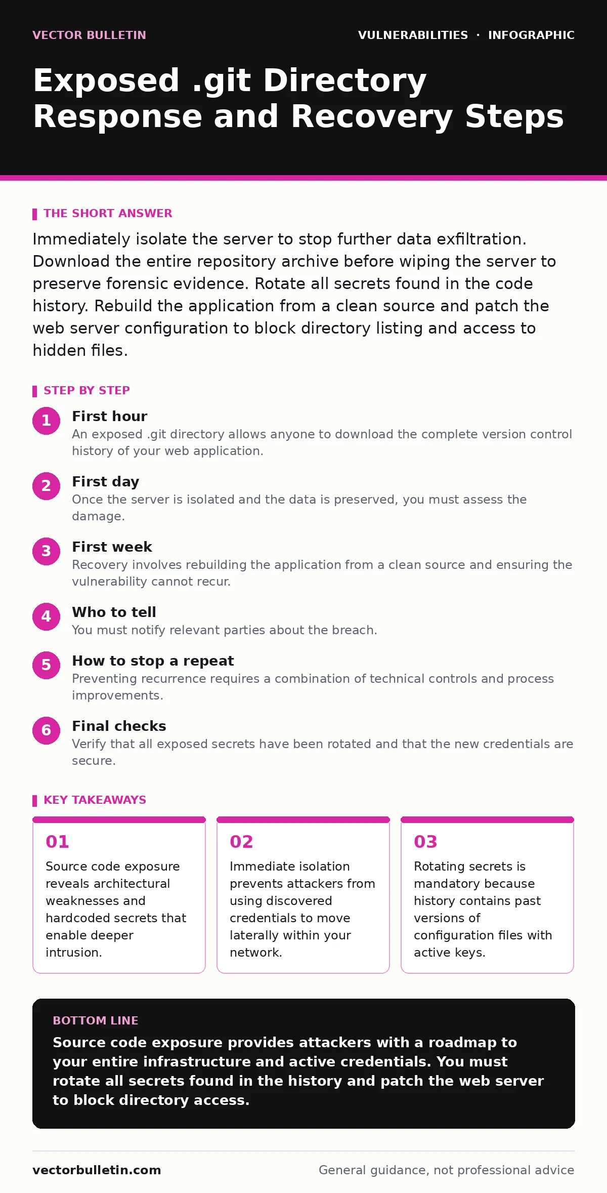 Infographic: Exposed .git Directory Response and Recovery Steps. Source code exposure reveals architectural weaknesses and hardcoded secrets that enable deeper intrusion. Immediate isolation prevents attackers from using discovered credentials to move laterally within your network. Rotating secrets