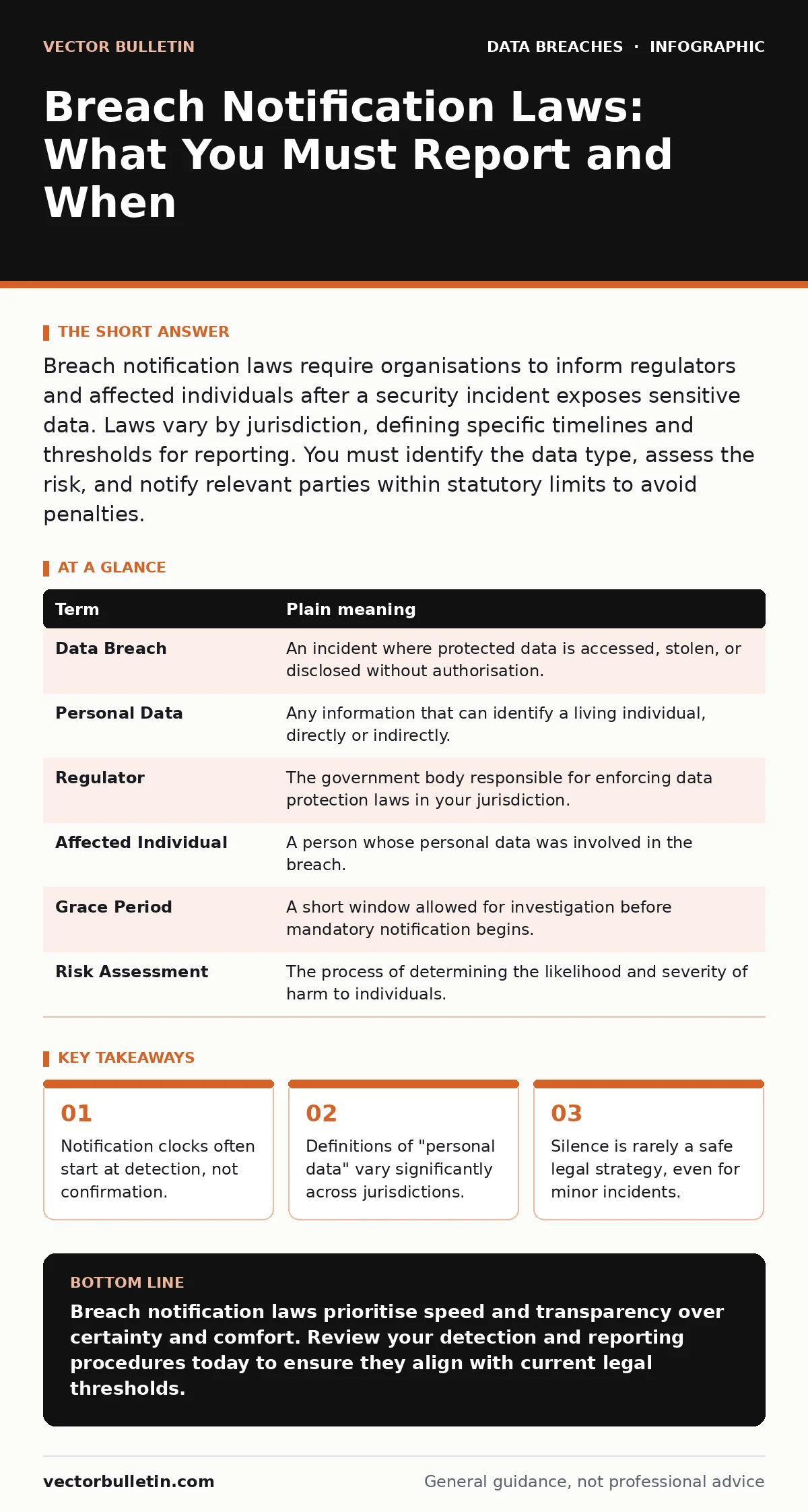 Infographic: Breach Notification Laws: What You Must Report and When. Notification clocks often start at detection, not confirmation. Definitions of "personal data" vary significantly across jurisdictions. Silence is rarely a safe legal strategy, even for minor incidents.