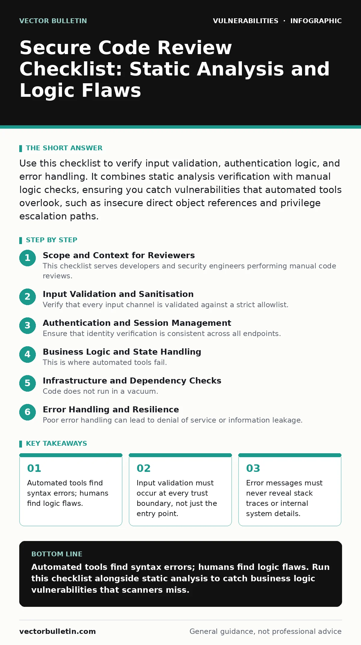 Infographic: Secure Code Review Checklist: Static Analysis and Logic Flaws. Automated tools find syntax errors; humans find logic flaws. Input validation must occur at every trust boundary, not just the entry point. Error messages must never reveal stack traces or internal system details.