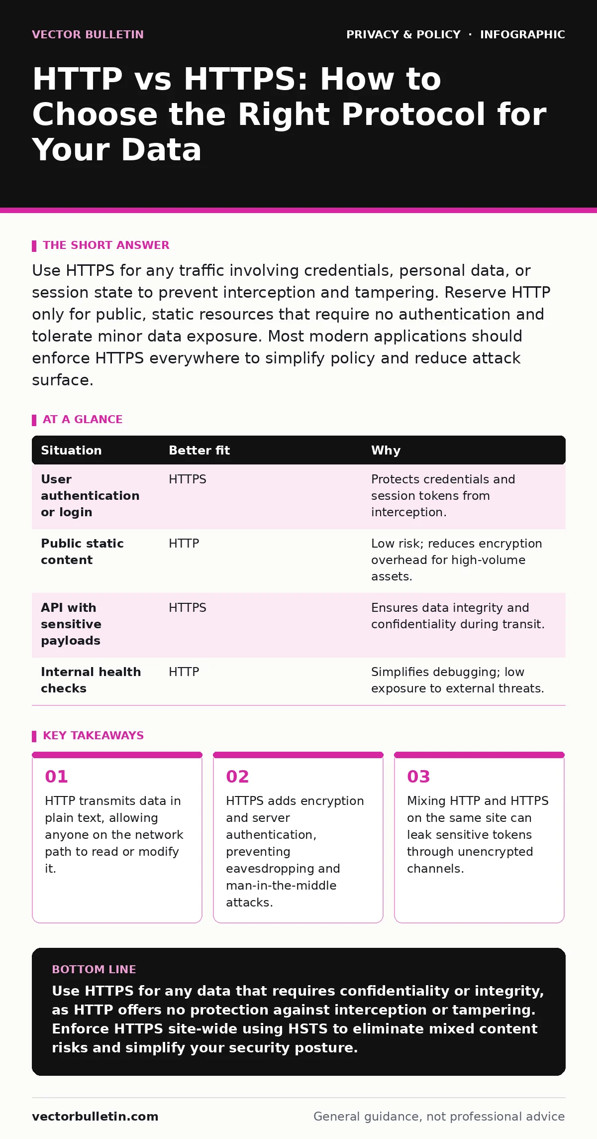 Infographic: HTTP vs HTTPS: How to Choose the Right Protocol for Your Data. HTTP transmits data in plain text, allowing anyone on the network path to read or modify it. HTTPS adds encryption and server authentication, preventing eavesdropping and man-in-the-middle attacks. Mixing HTTP and HTTPS on t