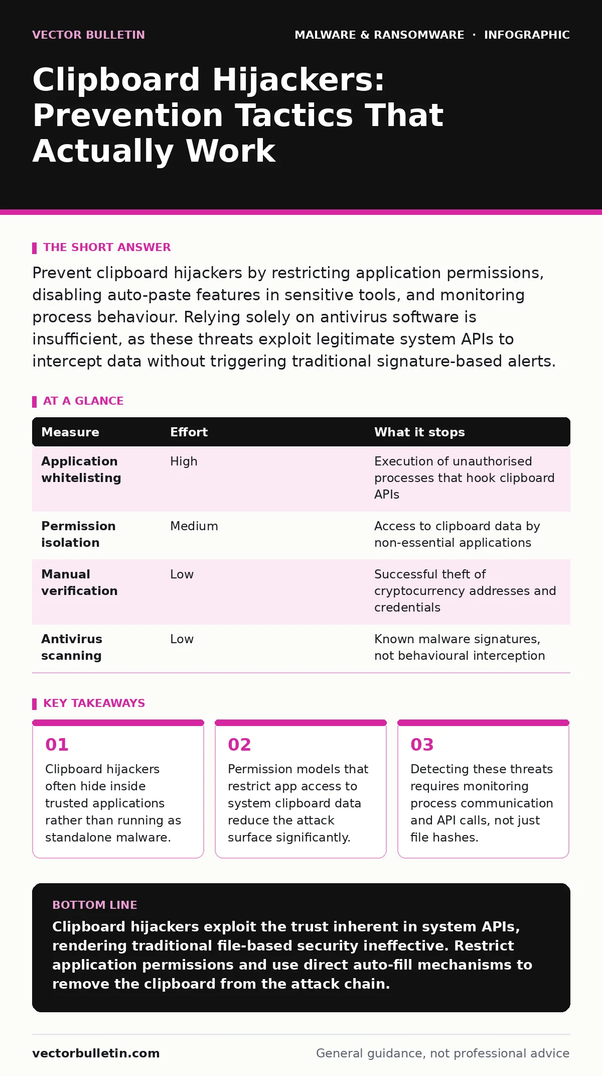 Infographic: Clipboard Hijackers: Prevention Tactics That Actually Work. Clipboard hijackers often hide inside trusted applications rather than running as standalone malware. Permission models that restrict app access to system clipboard data reduce the attack surface significantly. Detecting these