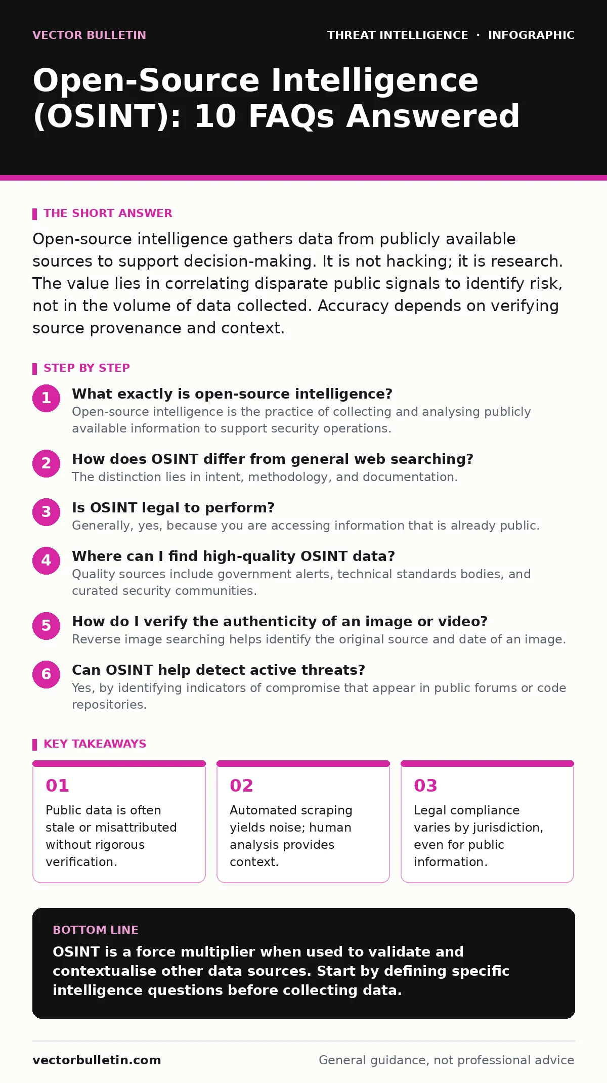 Infographic: Open-Source Intelligence (OSINT): 10 FAQs Answered. Public data is often stale or misattributed without rigorous verification. Automated scraping yields noise; human analysis provides context. Legal compliance varies by jurisdiction, even for public information. OSINT complements, but d
