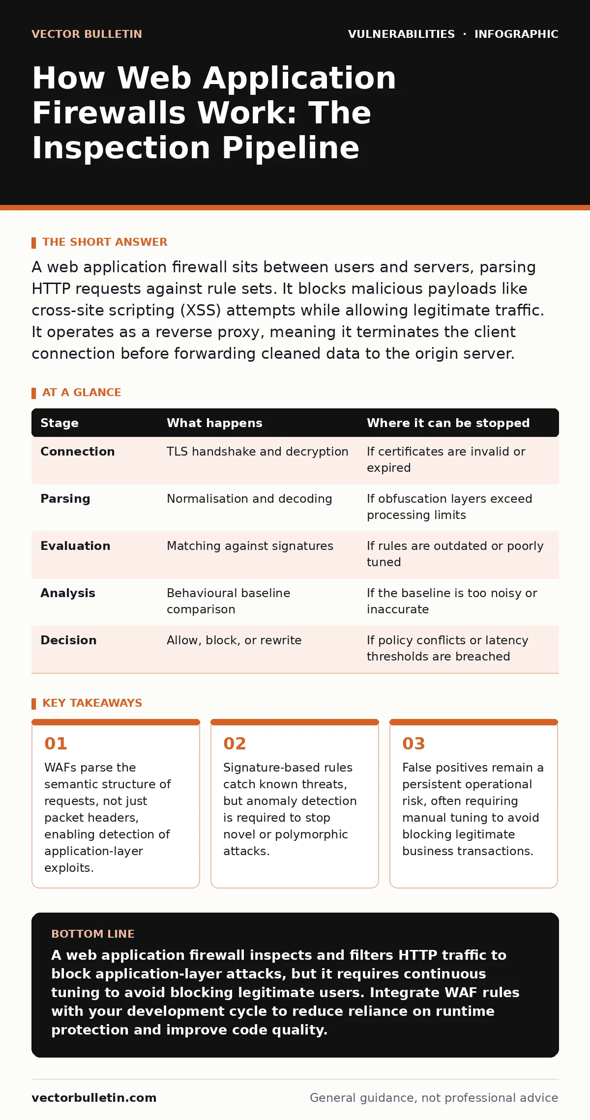 Infographic: How Web Application Firewalls Work: The Inspection Pipeline. WAFs parse the semantic structure of requests, not just packet headers, enabling detection of application-layer exploits. Signature-based rules catch known threats, but anomaly detection is required to stop novel or polymorphi