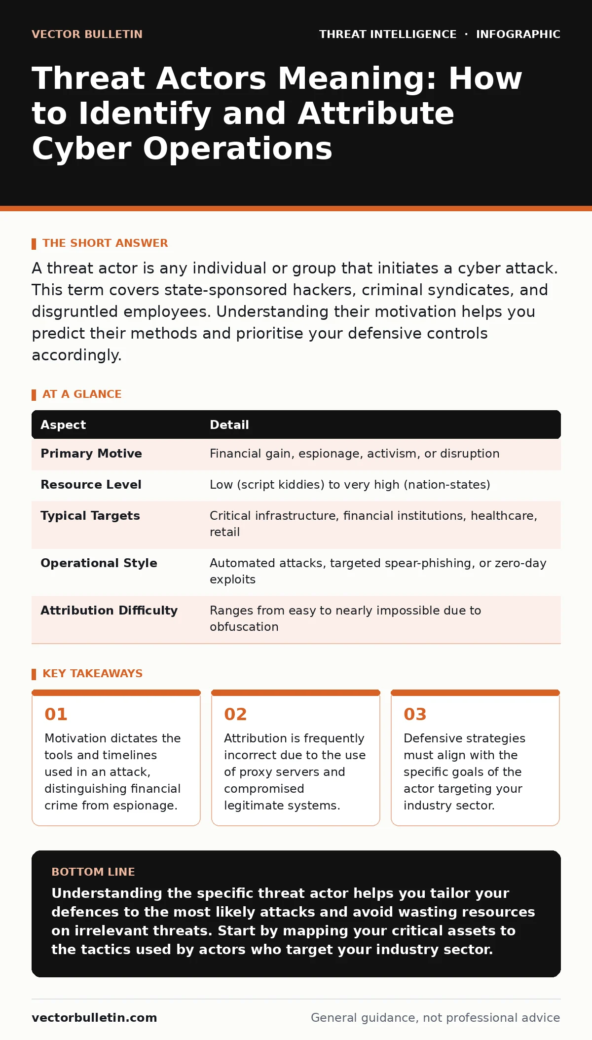 Infographic: Threat Actors Meaning: How to Identify and Attribute Cyber Operations. Motivation dictates the tools and timelines used in an attack, distinguishing financial crime from espionage. Attribution is frequently incorrect due to the use of proxy servers and compromised legitimate systems. De