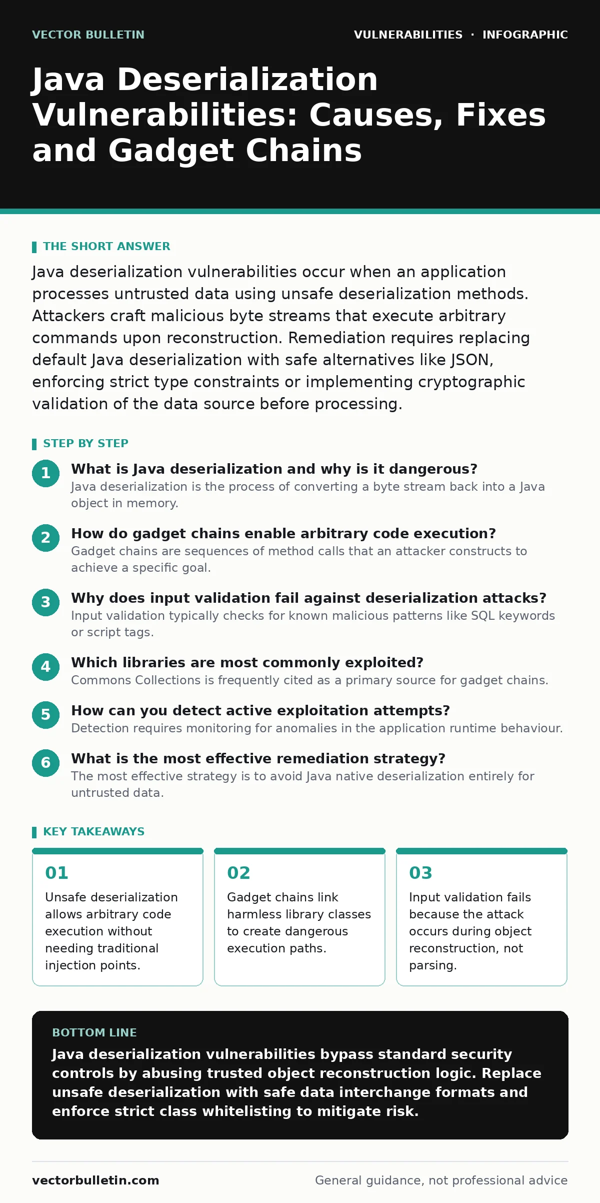 Infographic: Java Deserialization Vulnerabilities: Causes, Fixes and Gadget Chains. Unsafe deserialization allows arbitrary code execution without needing traditional injection points. Gadget chains link harmless library classes to create dangerous execution paths. Input validation fails because the