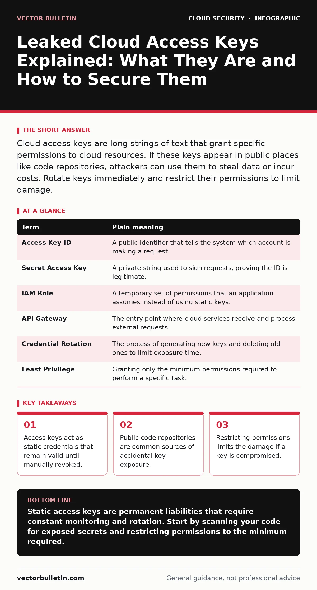Infographic: Leaked Cloud Access Keys Explained: What They Are and How to Secure Them. Access keys act as static credentials that remain valid until manually revoked. Public code repositories are common sources of accidental key exposure. Restricting permissions limits the damage if a key is comprom