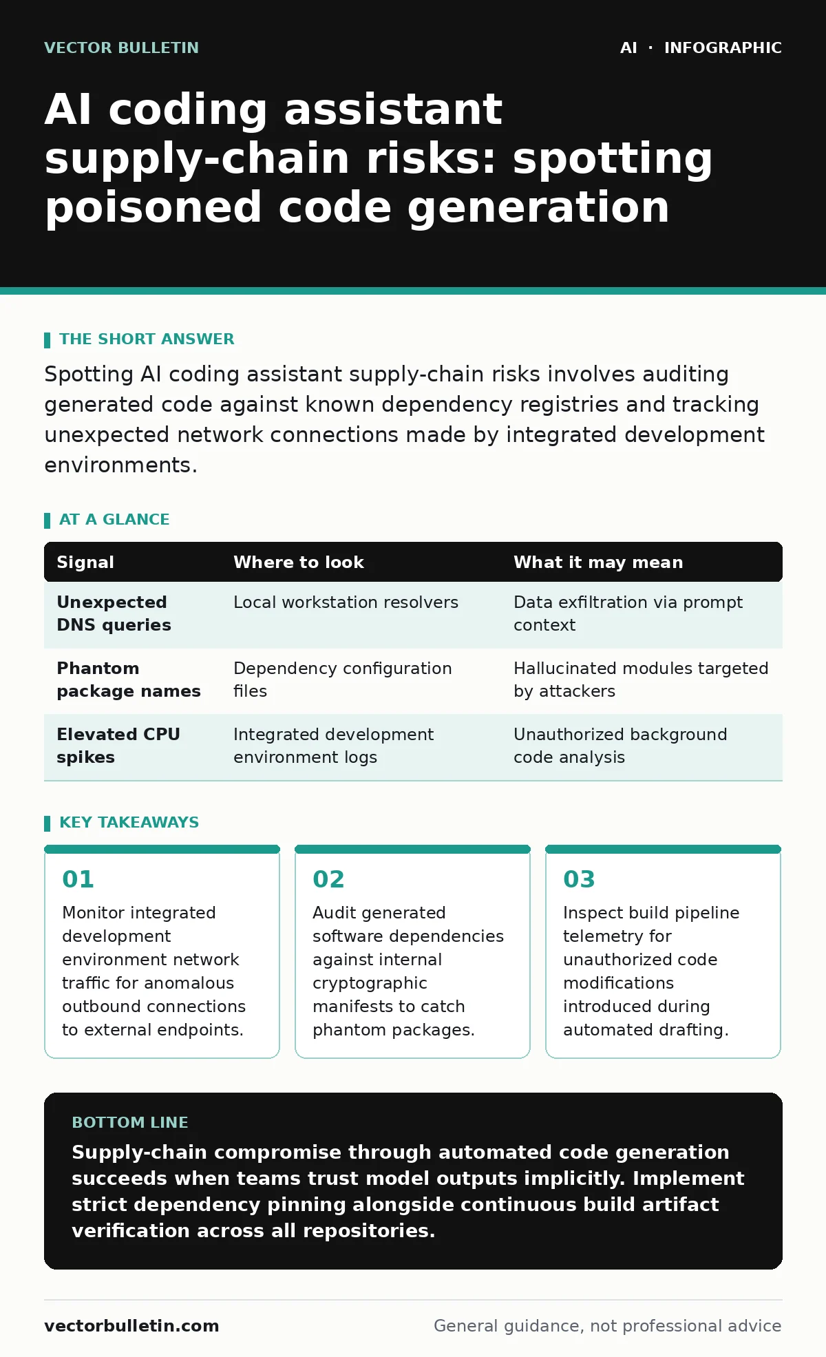 Infographic: AI coding assistant supply-chain risks: spotting poisoned code generation. Monitor integrated development environment network traffic for anomalous outbound connections to external endpoints. Audit generated software dependencies against internal cryptographic manifests to catch phantom