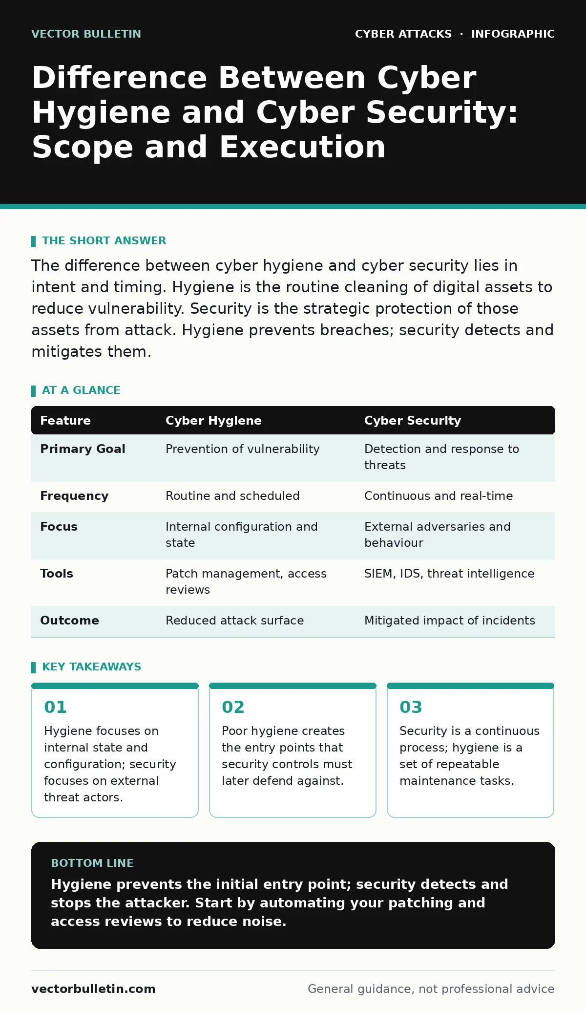 Infographic: Difference Between Cyber Hygiene and Cyber Security: Scope and Execution. Hygiene focuses on internal state and configuration; security focuses on external threat actors. Poor hygiene creates the entry points that security controls must later defend against. Security is a continuous pro