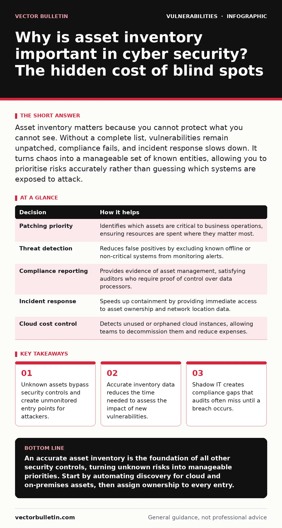 Infographic: Why is asset inventory important in cyber security? The hidden cost of blind spots. Unknown assets bypass security controls and create unmonitored entry points for attackers. Accurate inventory data reduces the time needed to assess the impact of new vulnerabilities. Shadow IT creates c
