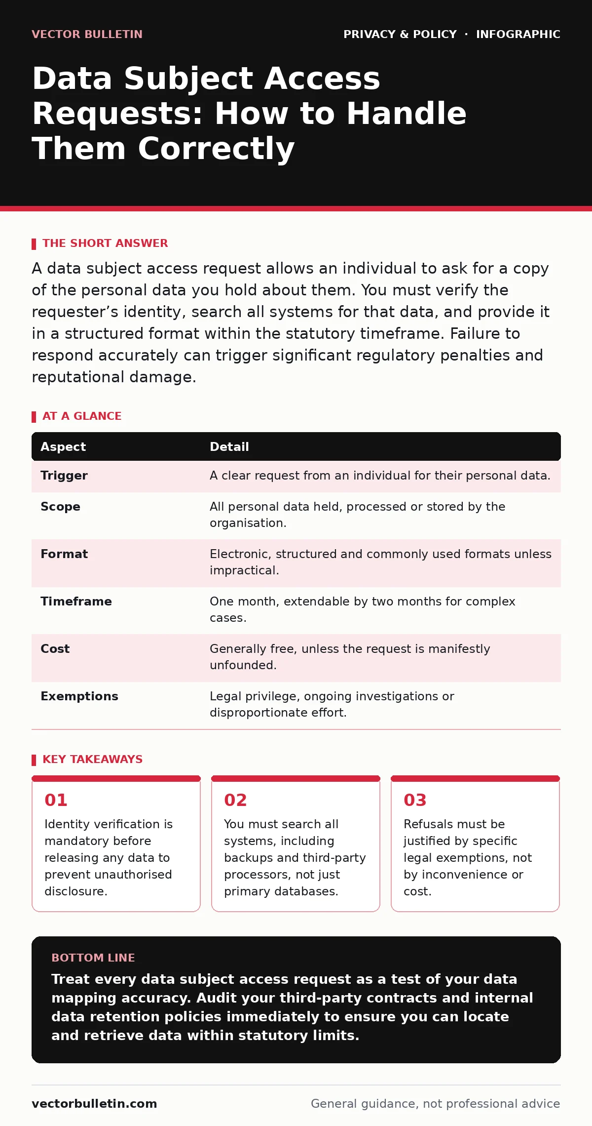 Infographic: Data Subject Access Requests: How to Handle Them Correctly. Identity verification is mandatory before releasing any data to prevent unauthorised disclosure. You must search all systems, including backups and third-party processors, not just primary databases. Refusals must be justified