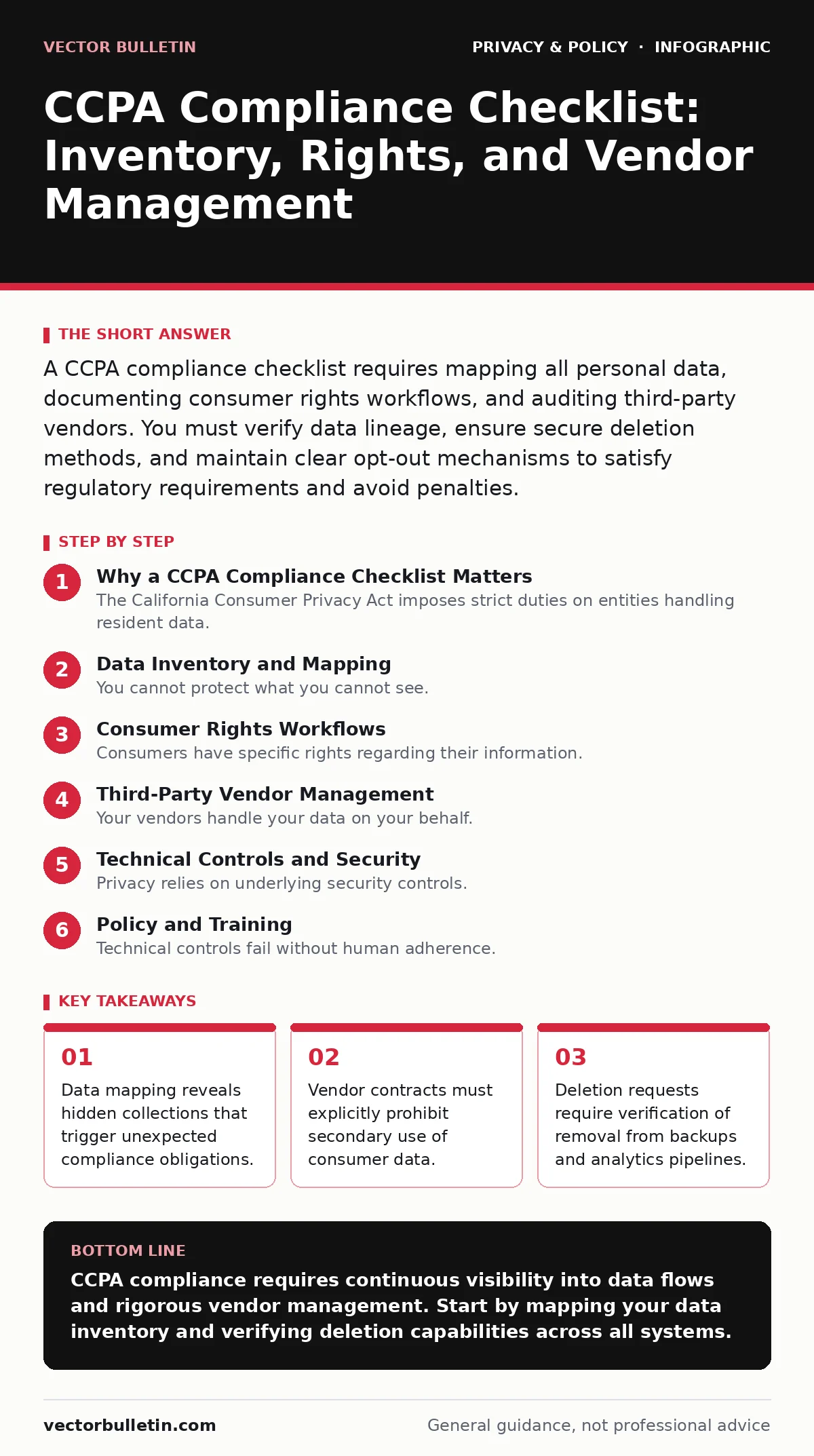 Infographic: CCPA Compliance Checklist: Inventory, Rights, and Vendor Management. Data mapping reveals hidden collections that trigger unexpected compliance obligations. Vendor contracts must explicitly prohibit secondary use of consumer data. Deletion requests require verification of removal from b