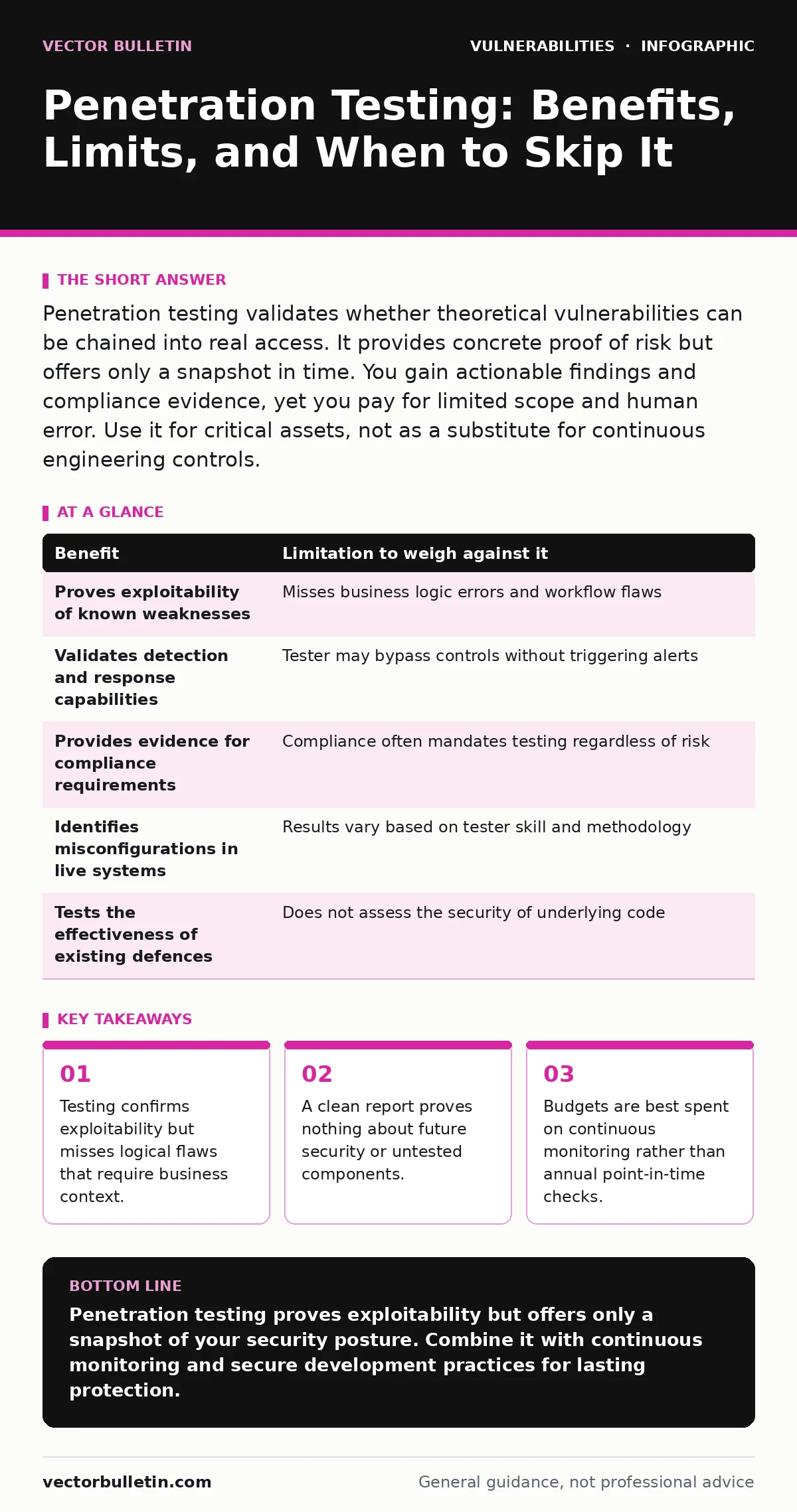 Infographic: Penetration Testing: Benefits, Limits, and When to Skip It. Testing confirms exploitability but misses logical flaws that require business context. A clean report proves nothing about future security or untested components. Budgets are best spent on continuous monitoring rather than ann