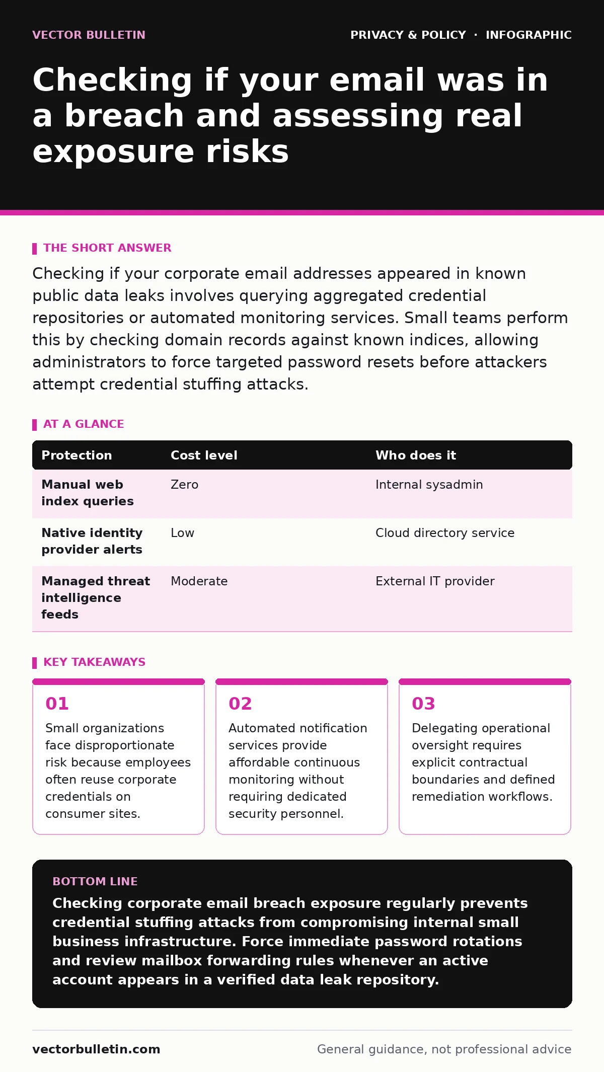 Infographic: Checking if your email was in a breach and assessing real exposure risks. Small organizations face disproportionate risk because employees often reuse corporate credentials on consumer sites. Automated notification services provide affordable continuous monitoring without requiring dedi