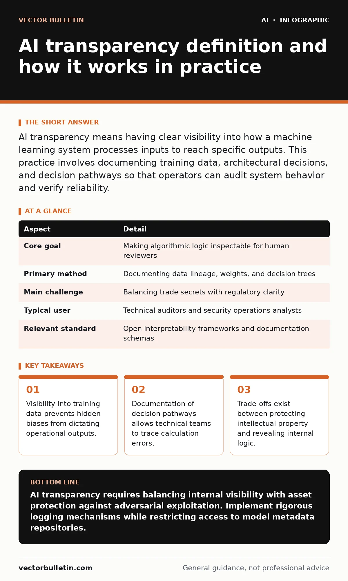 Infographic: AI transparency definition and how it works in practice. Visibility into training data prevents hidden biases from dictating operational outputs. Documentation of decision pathways allows technical teams to trace calculation errors. Trade-offs exist between protecting intellectual prope