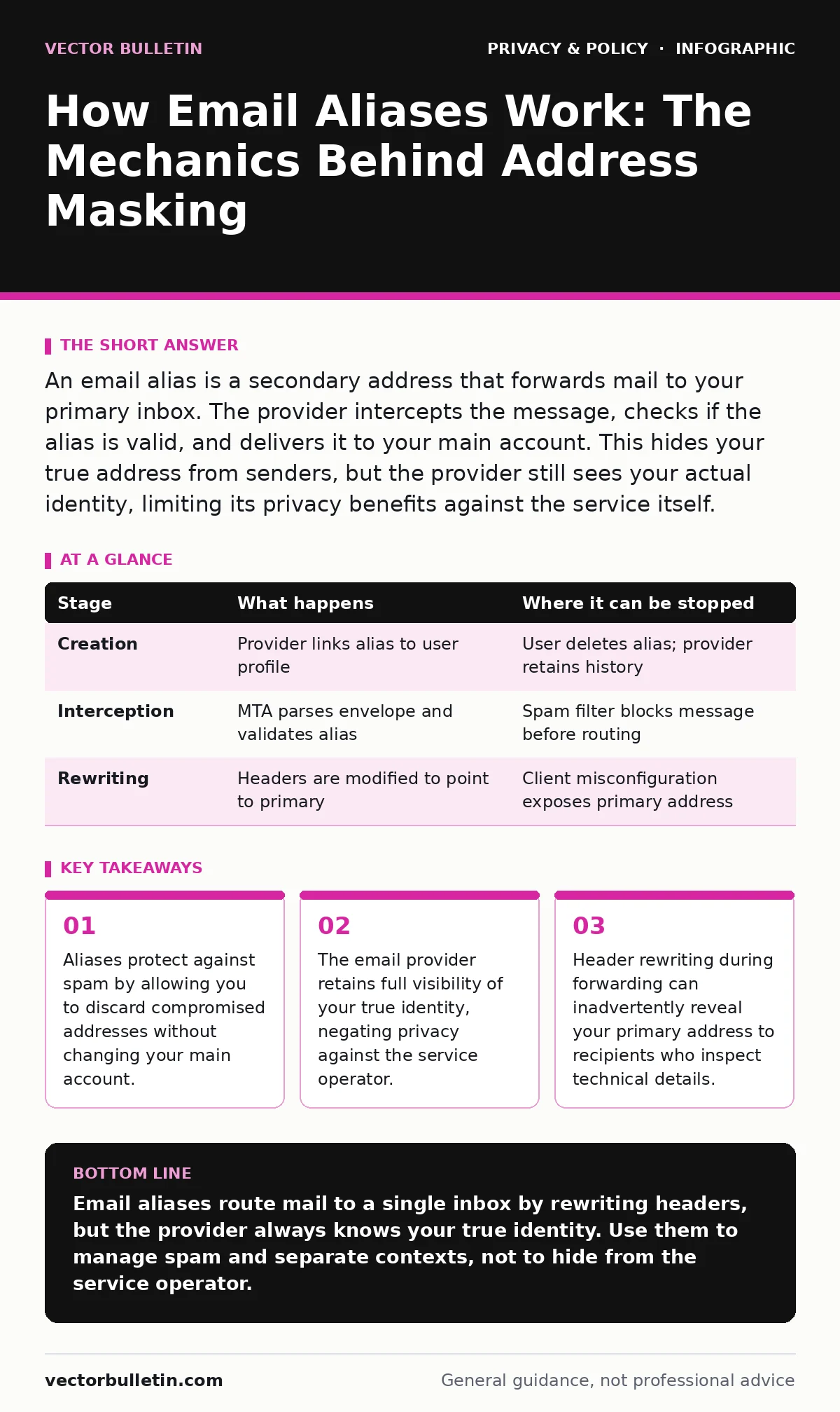 Infographic: How Email Aliases Work: The Mechanics Behind Address Masking. Aliases protect against spam by allowing you to discard compromised addresses without changing your main account. The email provider retains full visibility of your true identity, negating privacy against the service operator