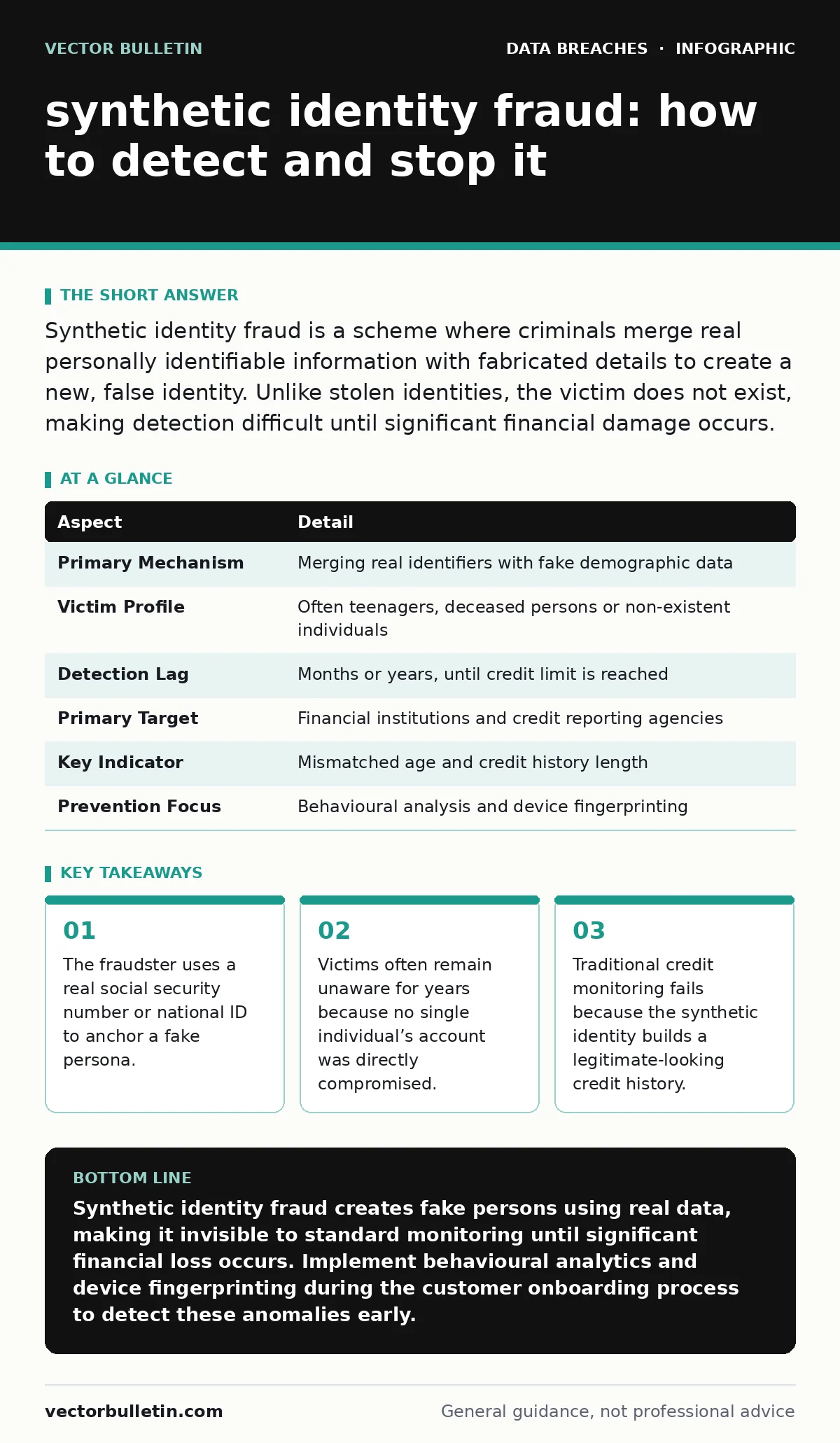 Infographic: synthetic identity fraud: how to detect and stop it. The fraudster uses a real social security number or national ID to anchor a fake persona. Victims often remain unaware for years because no single individual’s account was directly compromised. Traditional credit monitoring fails beca