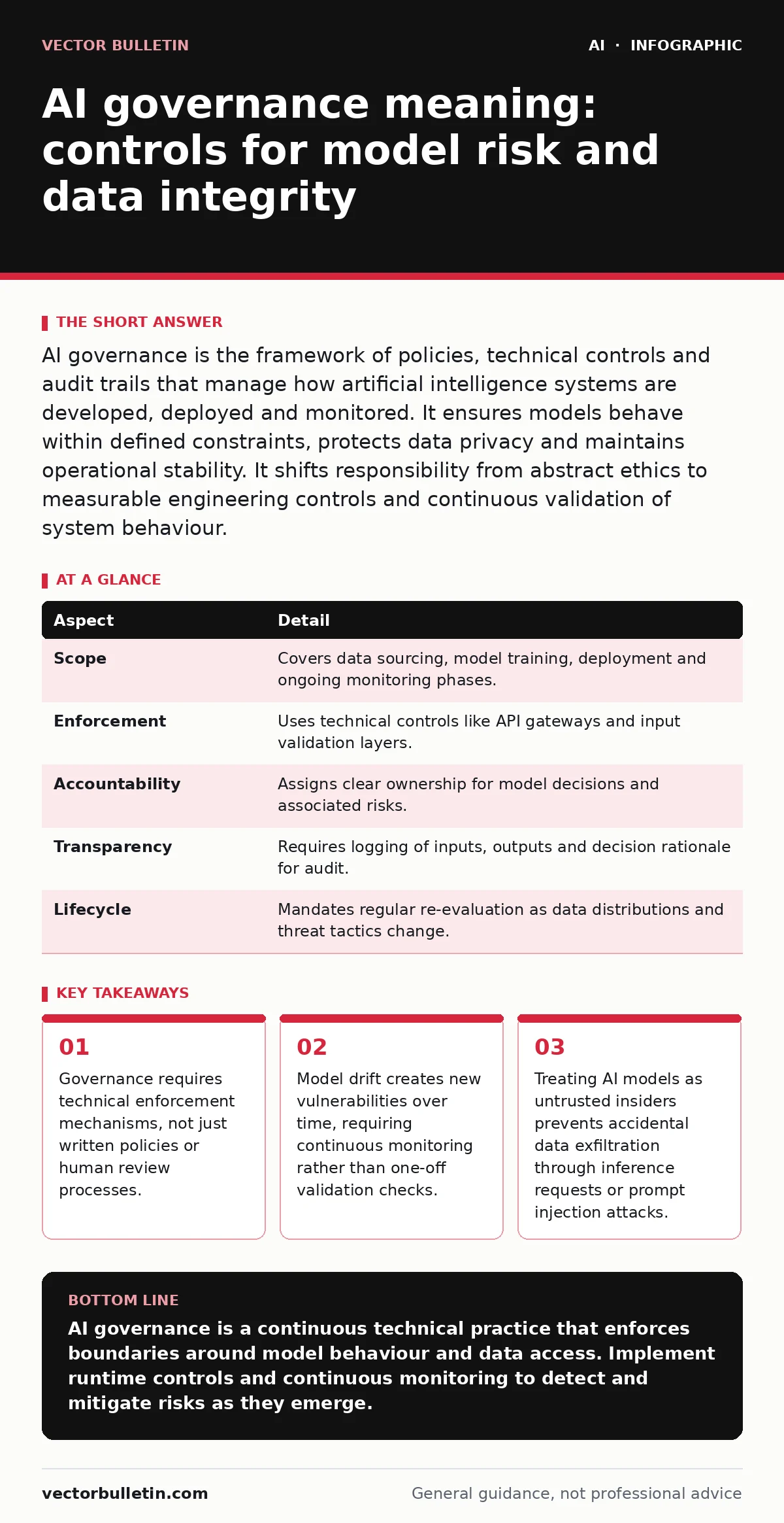 Infographic: AI governance meaning: controls for model risk and data integrity. Governance requires technical enforcement mechanisms, not just written policies or human review processes. Model drift creates new vulnerabilities over time, requiring continuous monitoring rather than one-off validation