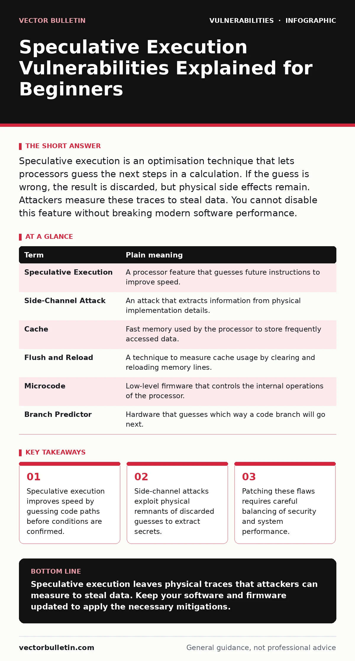 Infographic: Speculative Execution Vulnerabilities Explained for Beginners. Speculative execution improves speed by guessing code paths before conditions are confirmed. Side-channel attacks exploit physical remnants of discarded guesses to extract secrets. Patching these flaws requires careful balan