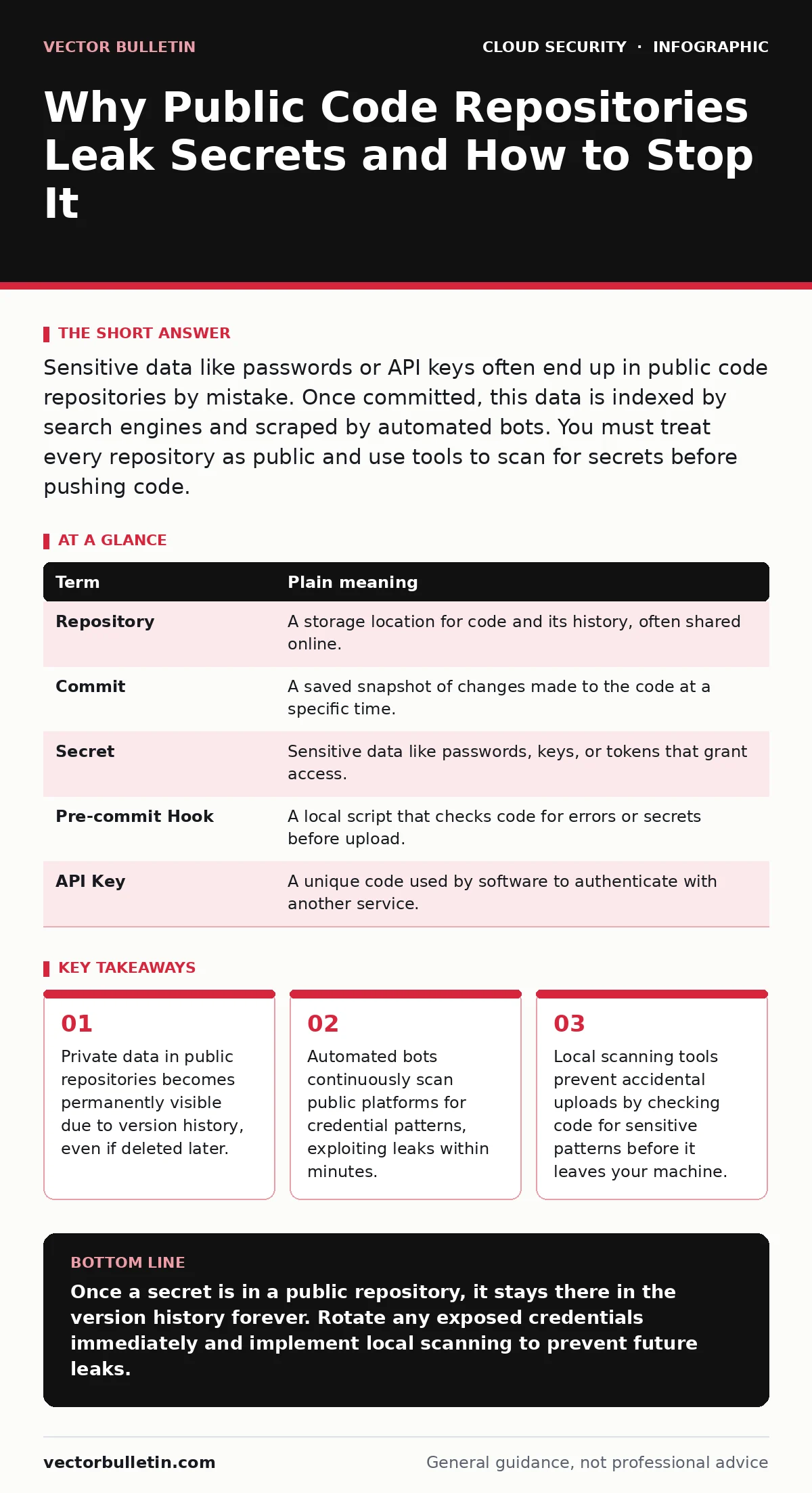 Infographic: Why Public Code Repositories Leak Secrets and How to Stop It. Private data in public repositories becomes permanently visible due to version history, even if deleted later. Automated bots continuously scan public platforms for credential patterns, exploiting leaks within minutes. Local