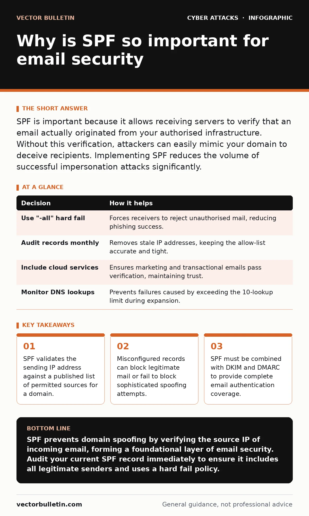 Infographic: Why is SPF so important for email security. SPF validates the sending IP address against a published list of permitted sources for a domain. Misconfigured records can block legitimate mail or fail to block sophisticated spoofing attempts. SPF must be combined with DKIM and DMARC to prov